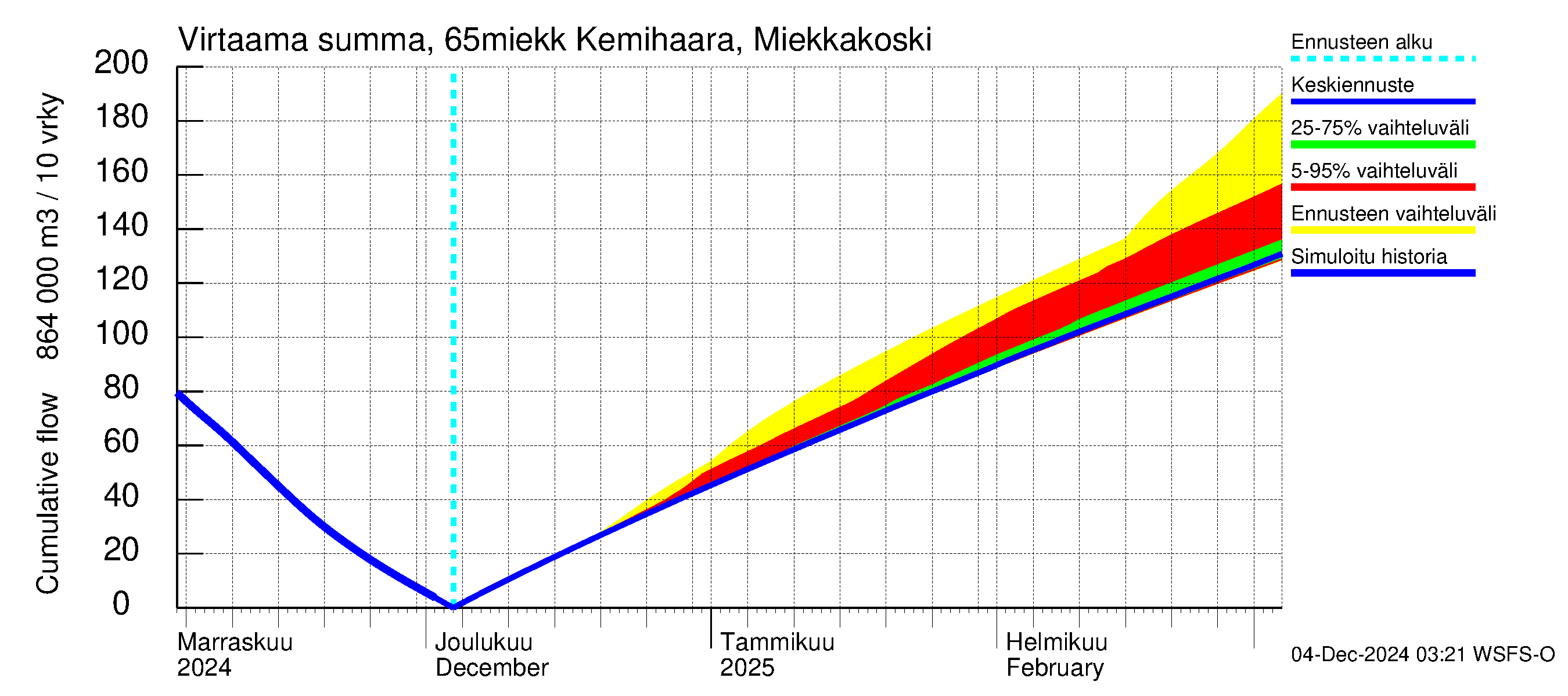 Kemijoen vesistöalue - Kemihaara Miekkakoski: Virtaama / juoksutus - summa