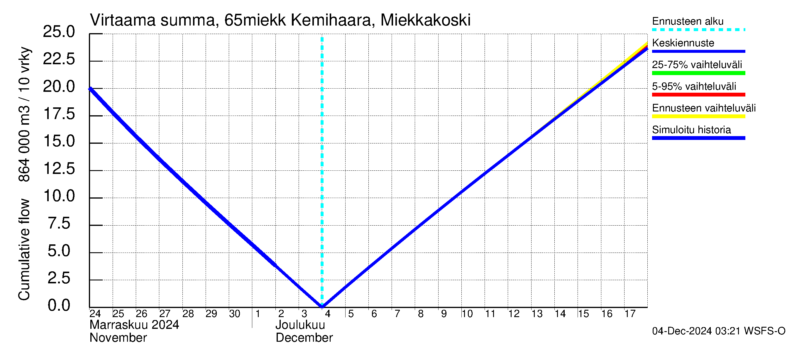 Kemijoen vesistöalue - Kemihaara Miekkakoski: Virtaama / juoksutus - summa