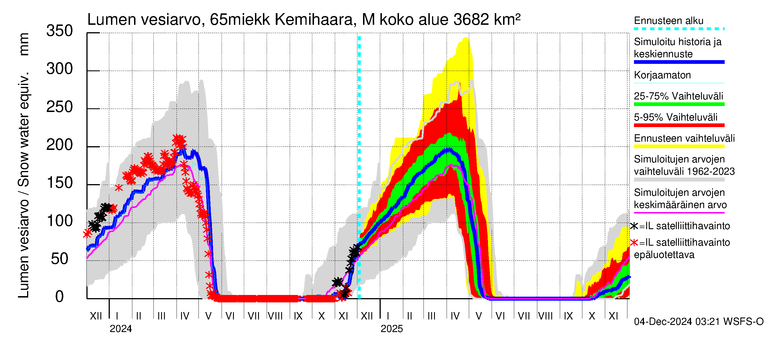 Kemijoen vesistöalue - Kemihaara Miekkakoski: Lumen vesiarvo