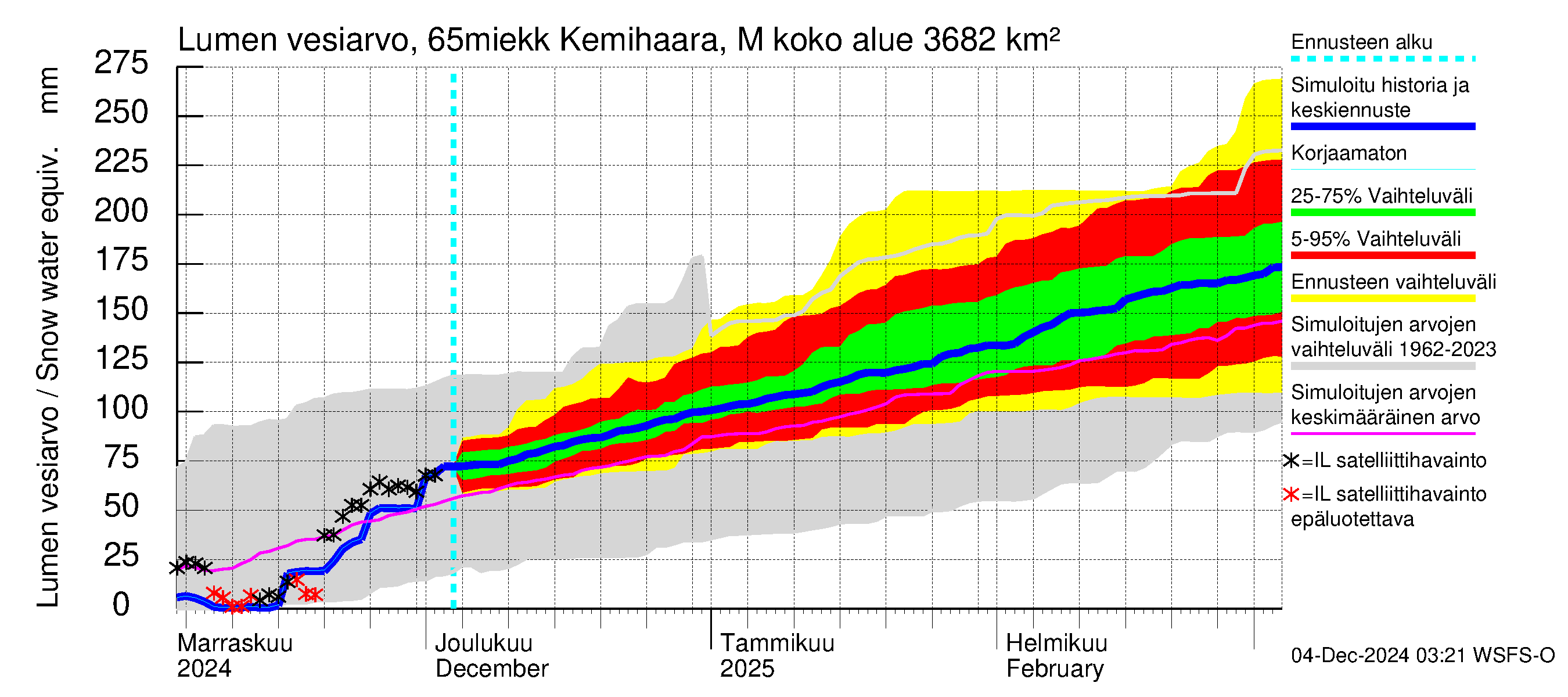 Kemijoen vesistöalue - Kemihaara Miekkakoski: Lumen vesiarvo