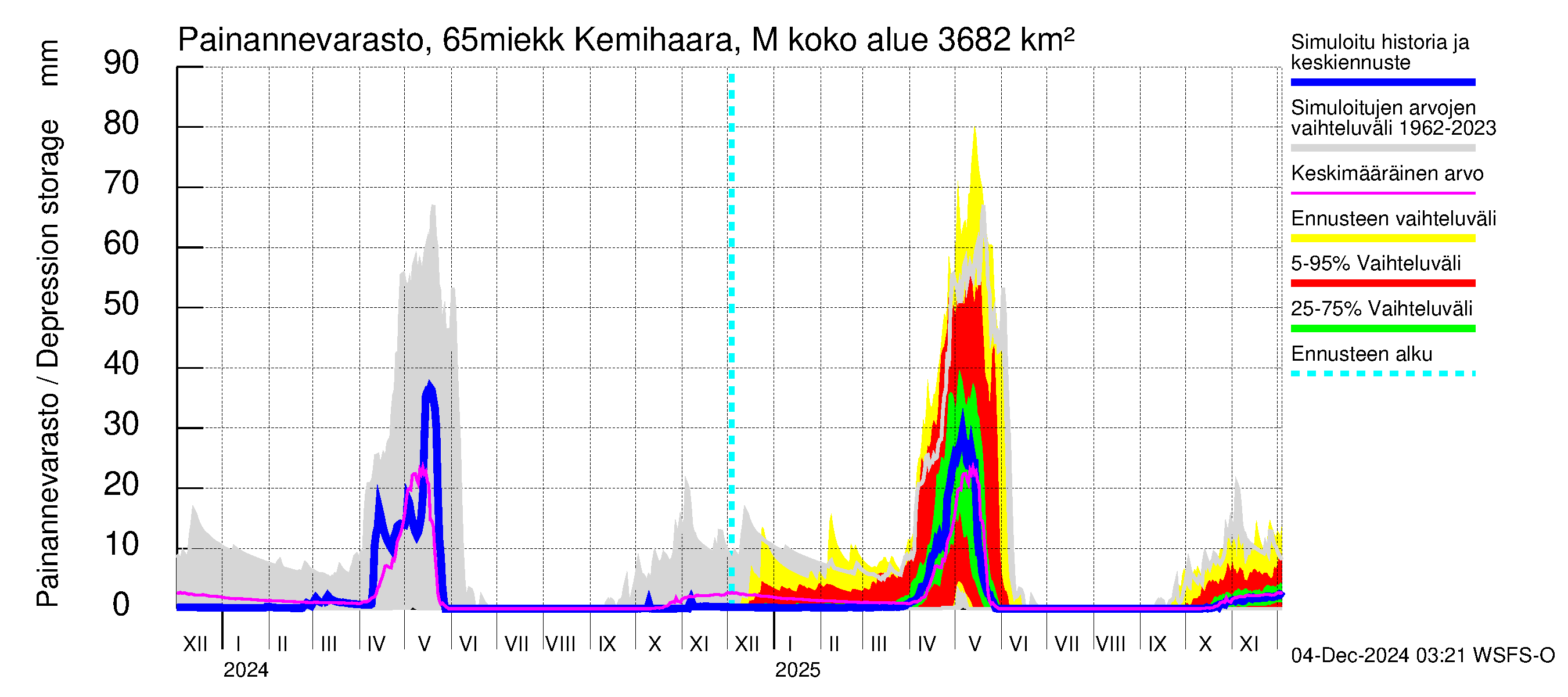 Kemijoen vesistöalue - Kemihaara Miekkakoski: Painannevarasto