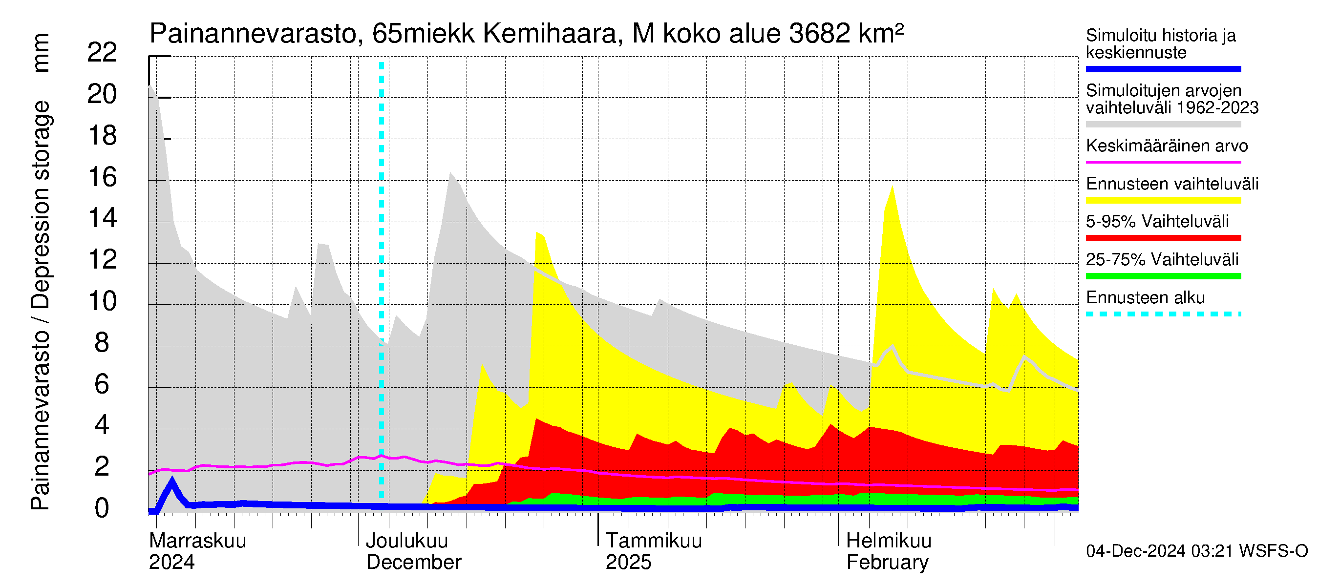 Kemijoen vesistöalue - Kemihaara Miekkakoski: Painannevarasto