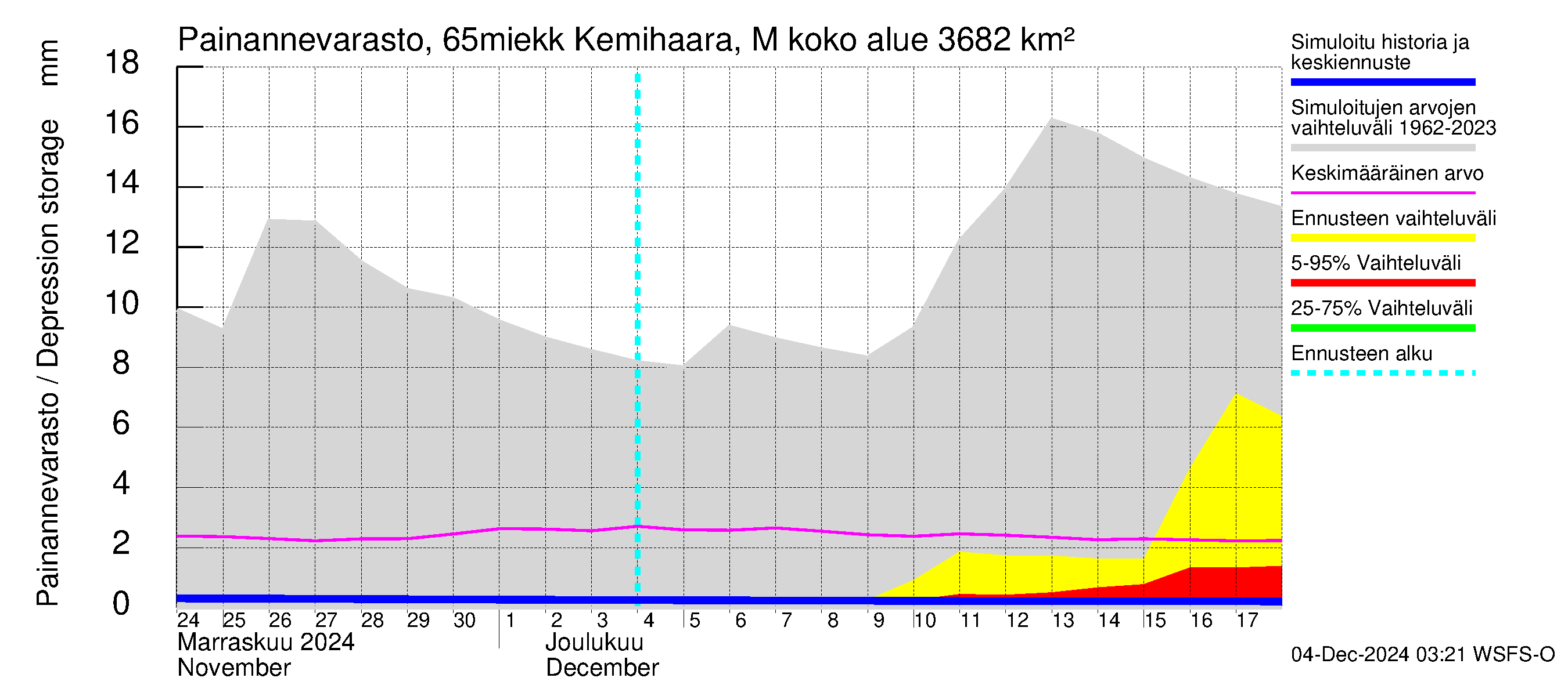 Kemijoen vesistöalue - Kemihaara Miekkakoski: Painannevarasto