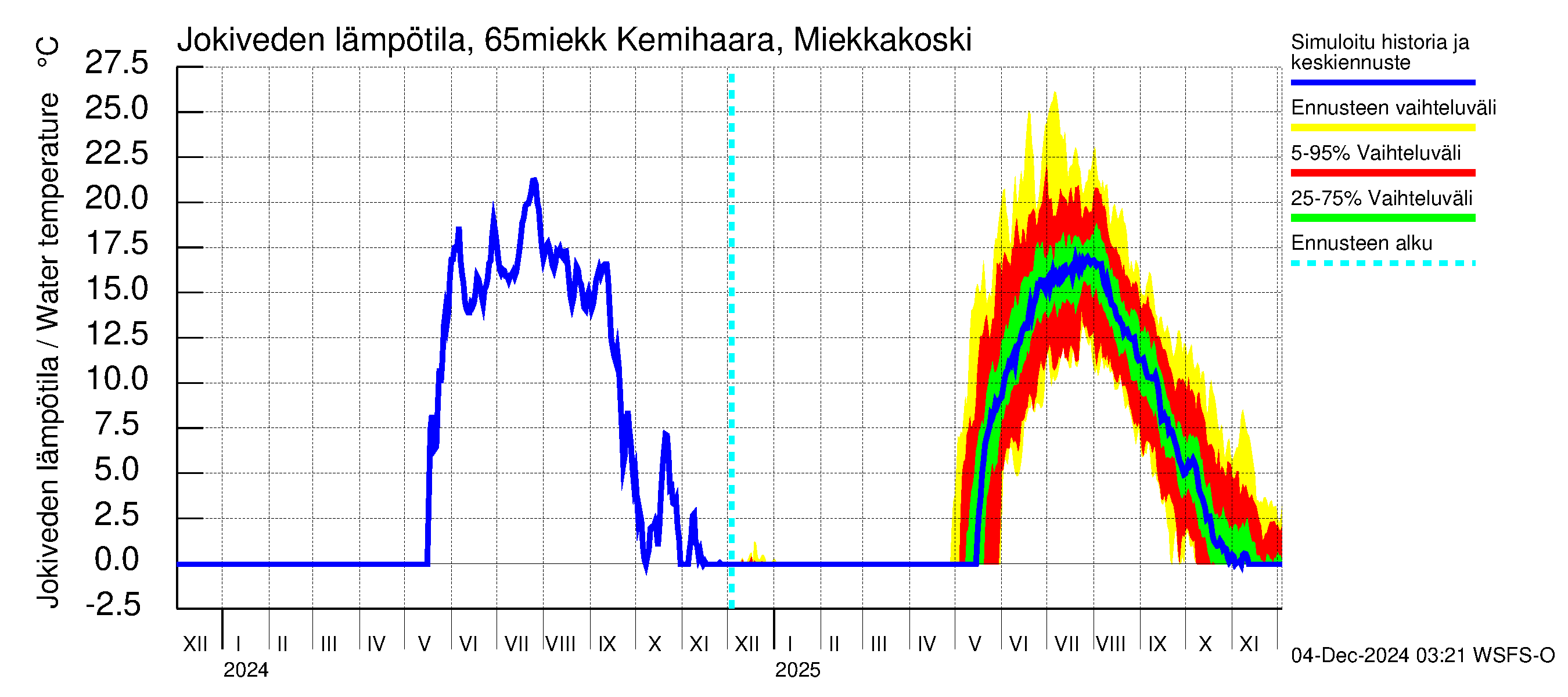 Kemijoen vesistöalue - Kemihaara Miekkakoski: Jokiveden lämpötila