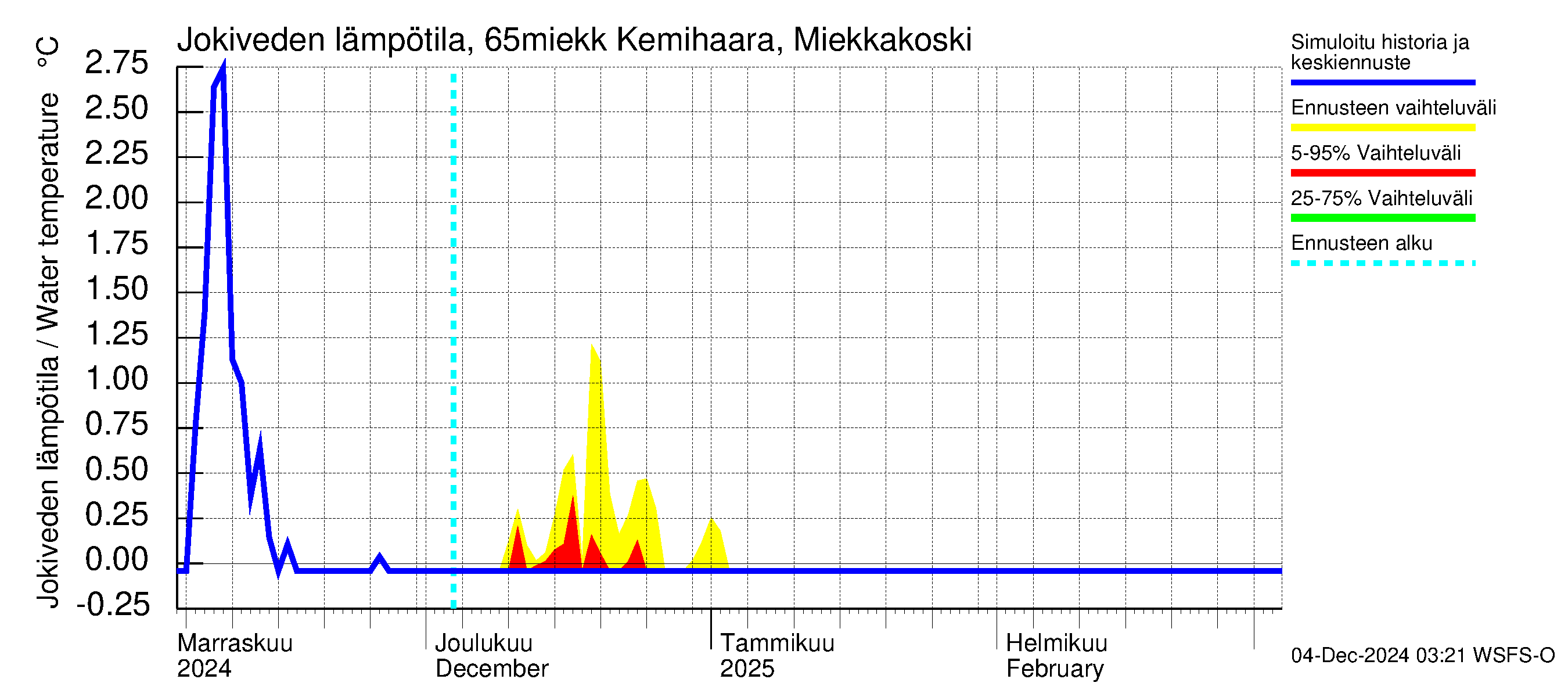 Kemijoen vesistöalue - Kemihaara Miekkakoski: Jokiveden lämpötila