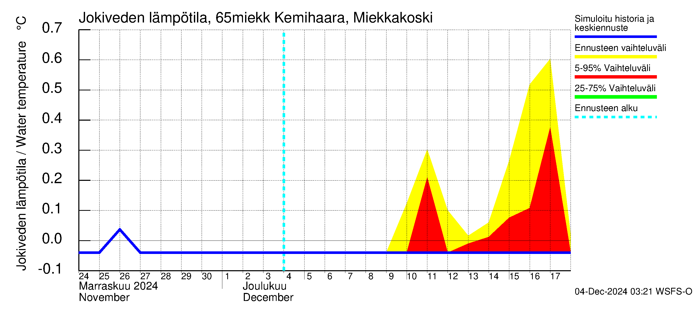 Kemijoen vesistöalue - Kemihaara Miekkakoski: Jokiveden lämpötila