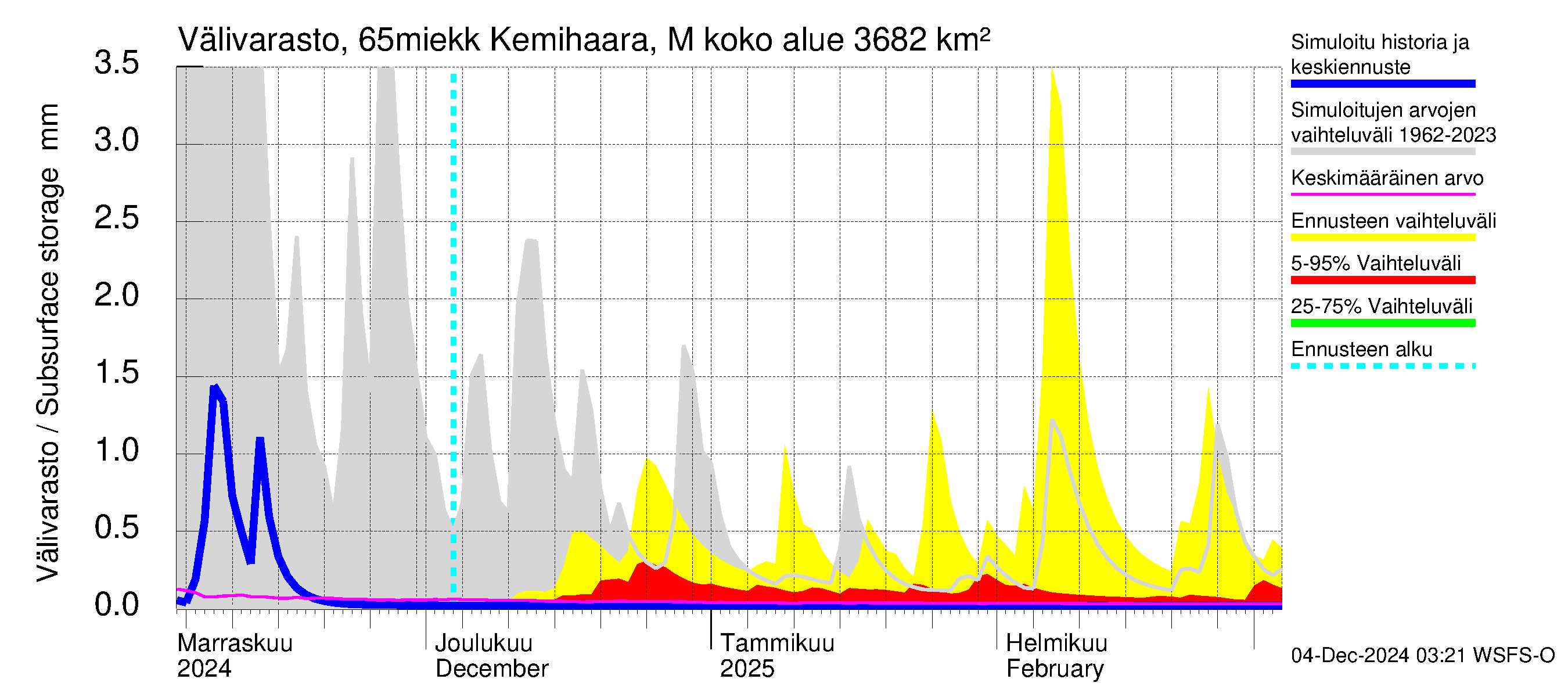 Kemijoen vesistöalue - Kemihaara Miekkakoski: Välivarasto