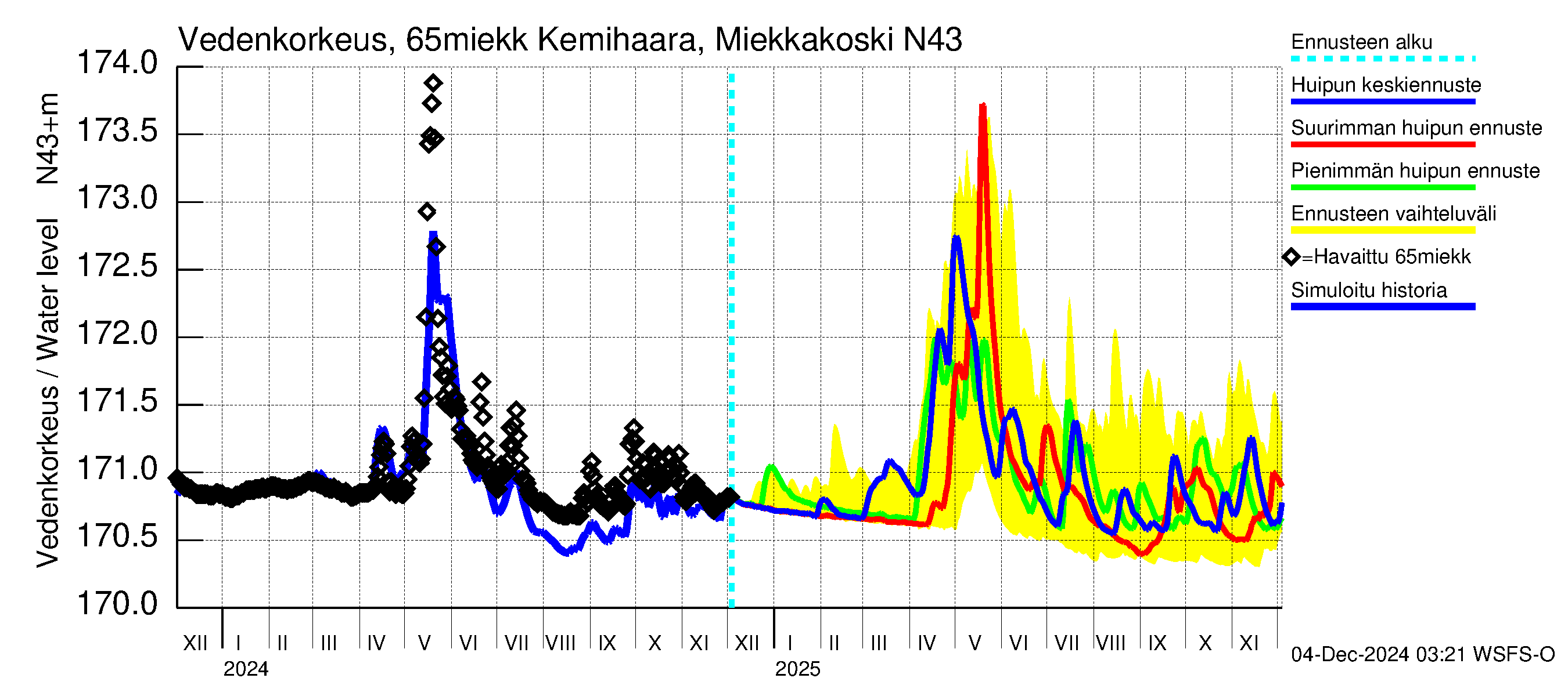 Kemijoen vesistöalue - Kemihaara Miekkakoski: Vedenkorkeus - huippujen keski- ja ääriennusteet