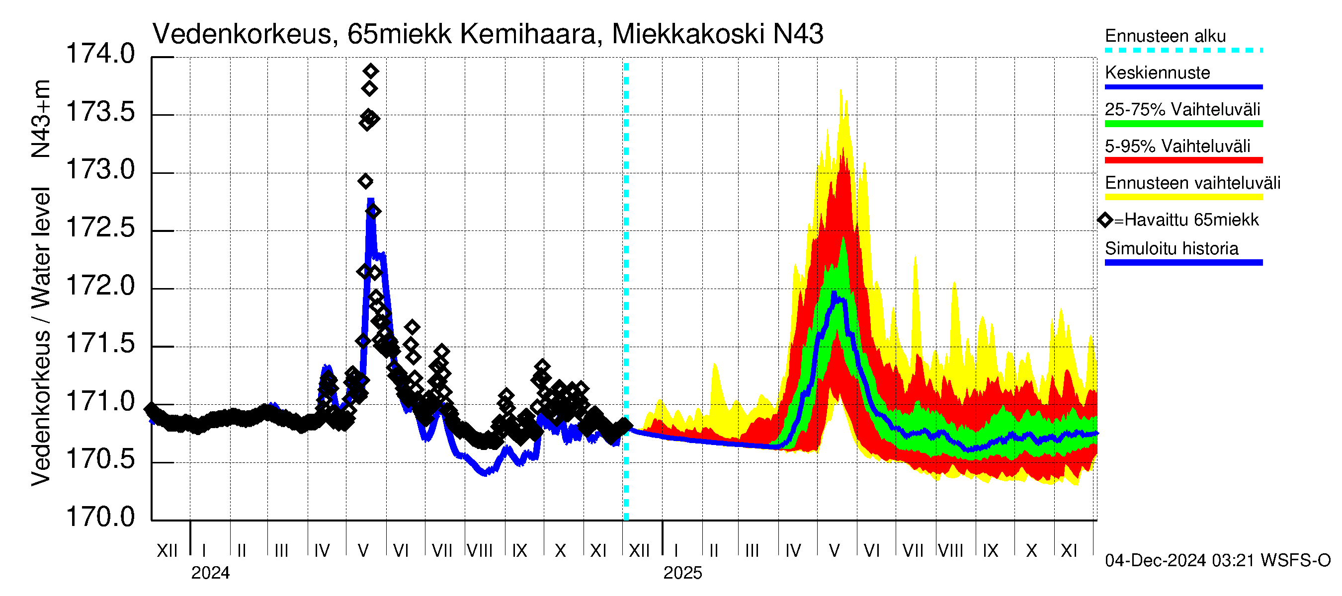 Kemijoen vesistöalue - Kemihaara Miekkakoski: Vedenkorkeus - jakaumaennuste