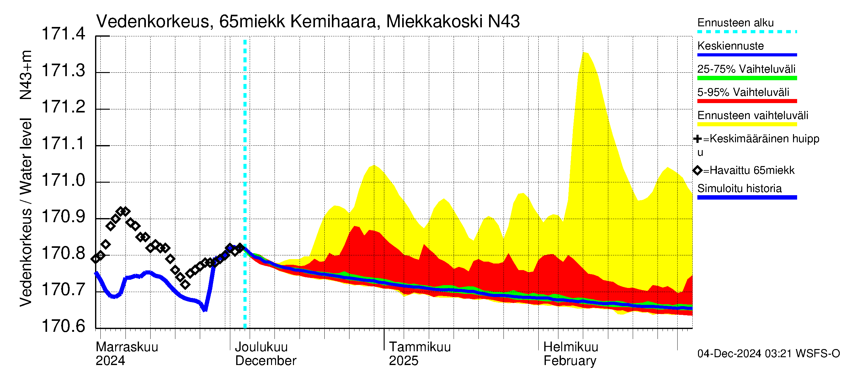 Kemijoen vesistöalue - Kemihaara Miekkakoski: Vedenkorkeus - jakaumaennuste