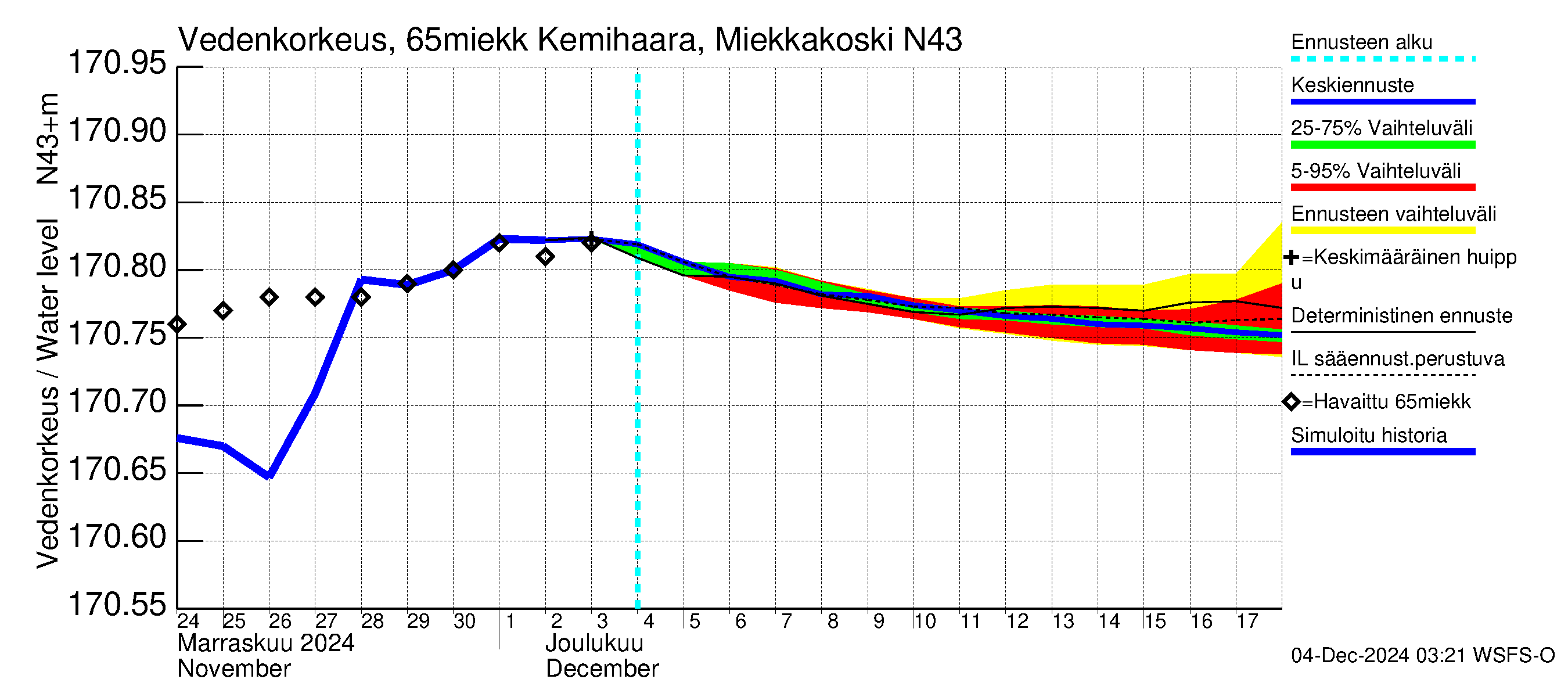 Kemijoen vesistöalue - Kemihaara Miekkakoski: Vedenkorkeus - jakaumaennuste