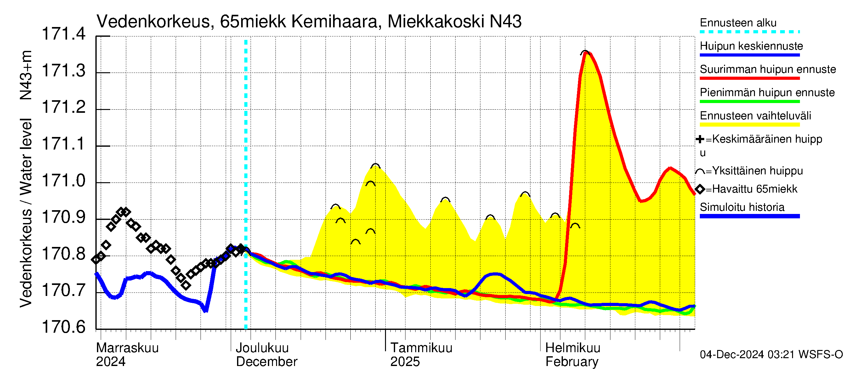 Kemijoen vesistöalue - Kemihaara Miekkakoski: Vedenkorkeus - huippujen keski- ja ääriennusteet