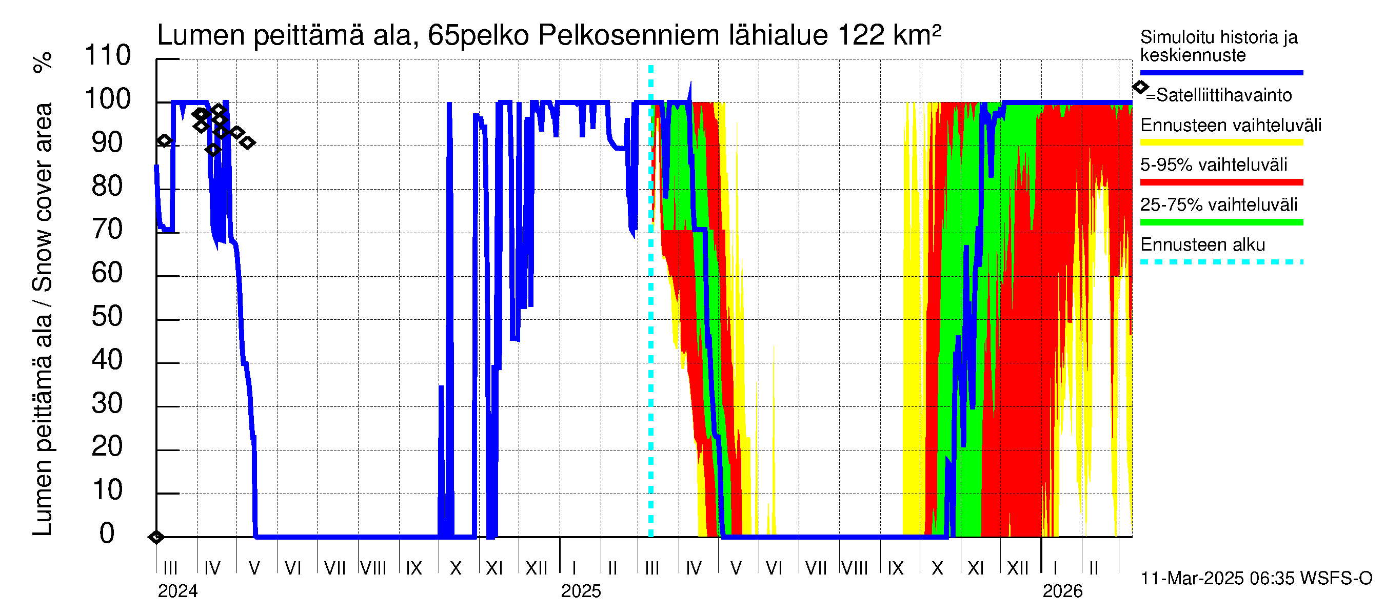 Kemijoen vesistöalue - Pelkosenniemi: Lumen peittämä ala