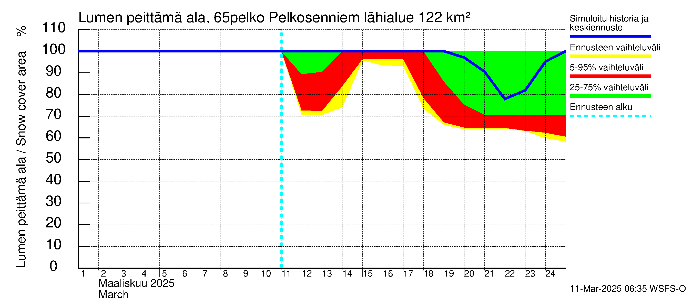 Kemijoen vesistöalue - Pelkosenniemi: Lumen peittämä ala