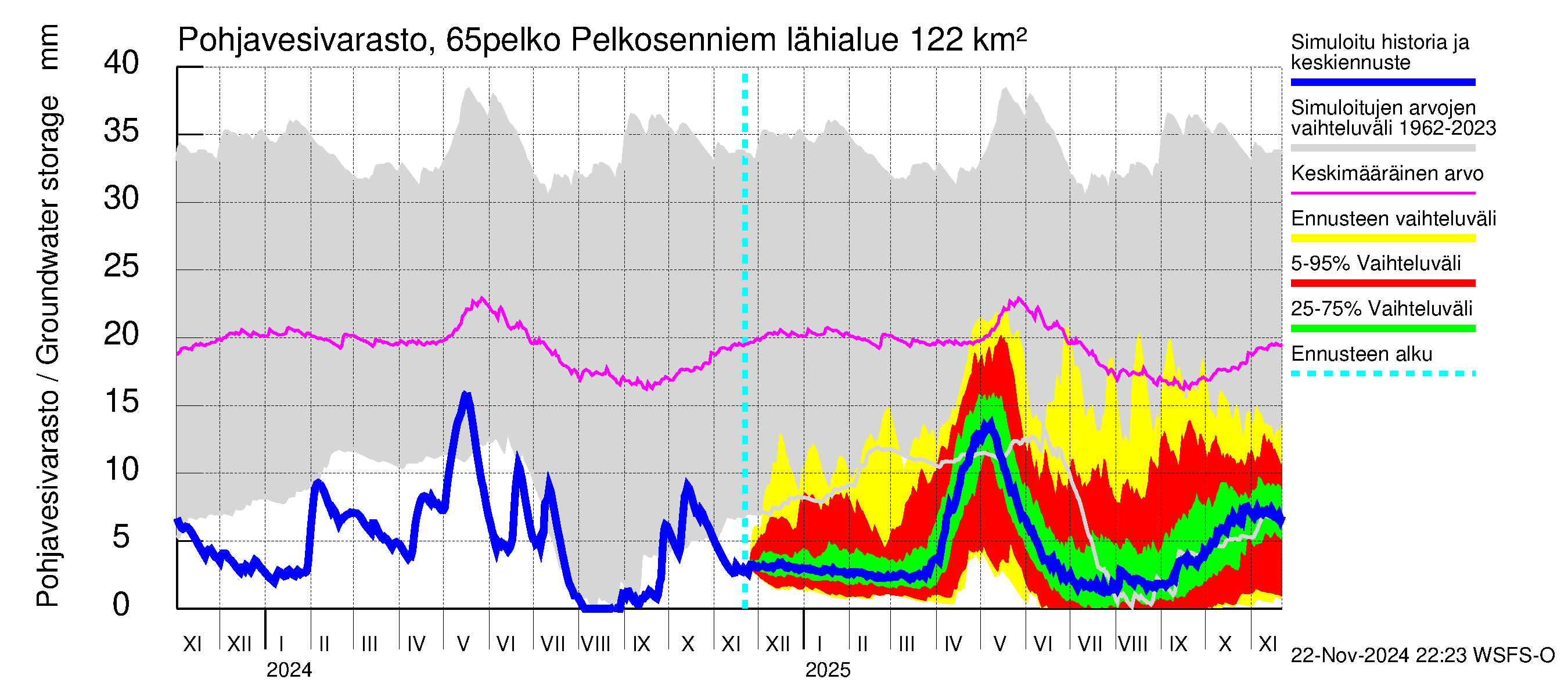 Kemijoen vesistöalue - Pelkosenniemi: Pohjavesivarasto