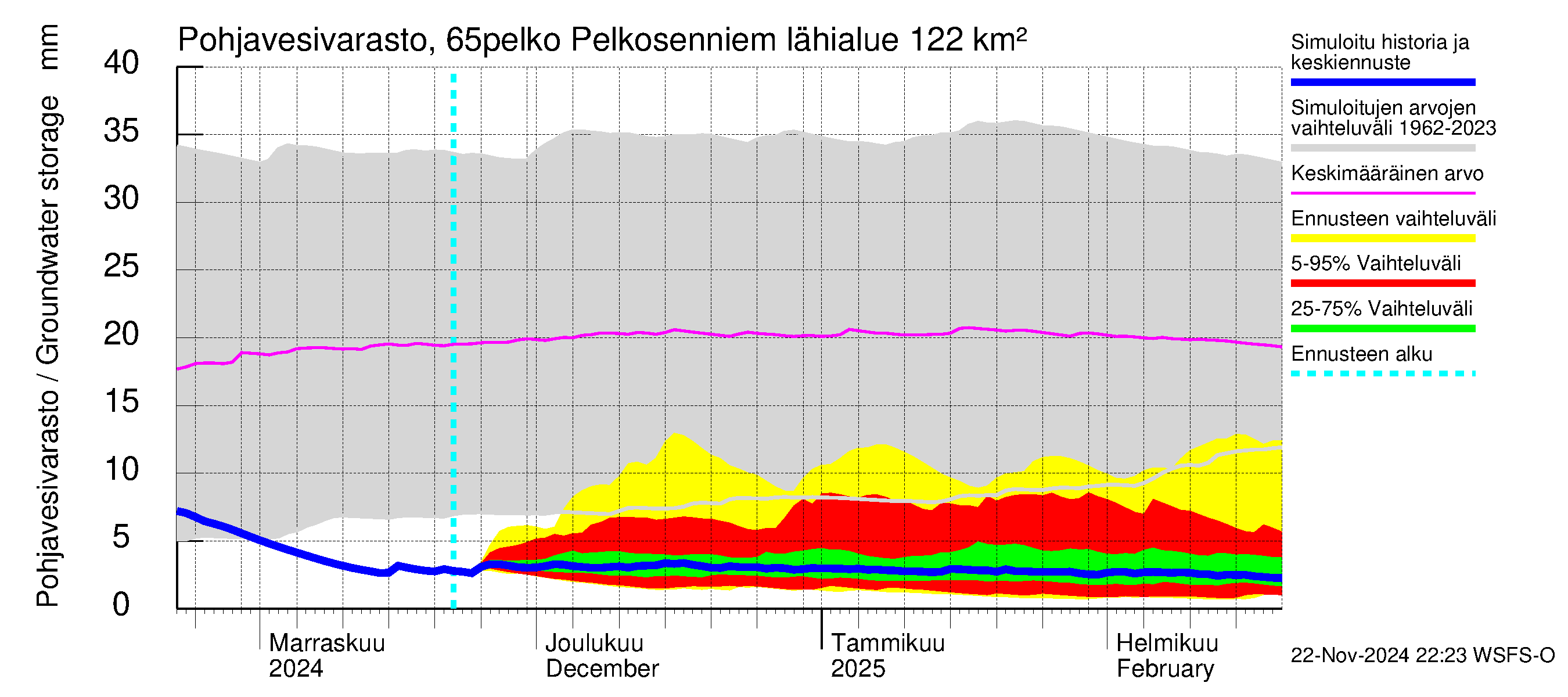 Kemijoen vesistöalue - Pelkosenniemi: Pohjavesivarasto