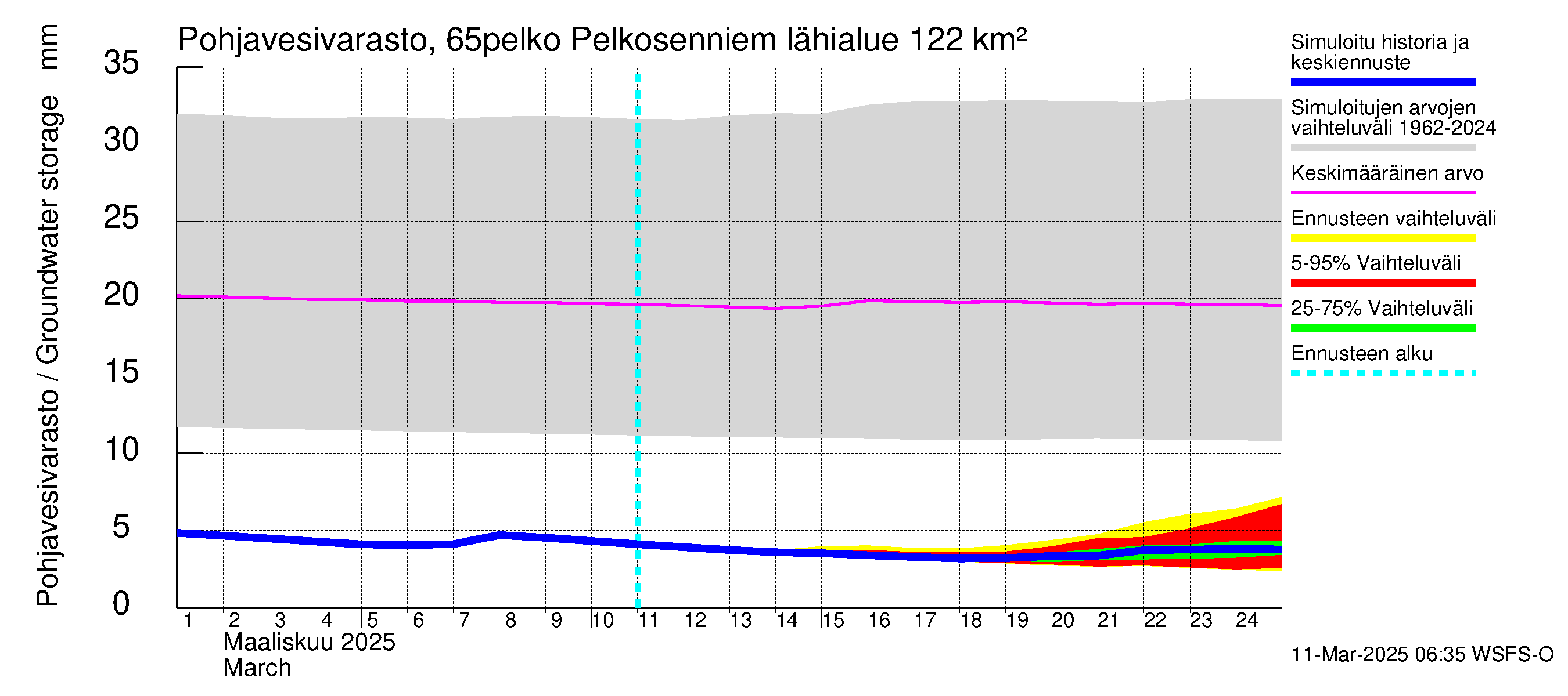 Kemijoen vesistöalue - Pelkosenniemi: Pohjavesivarasto