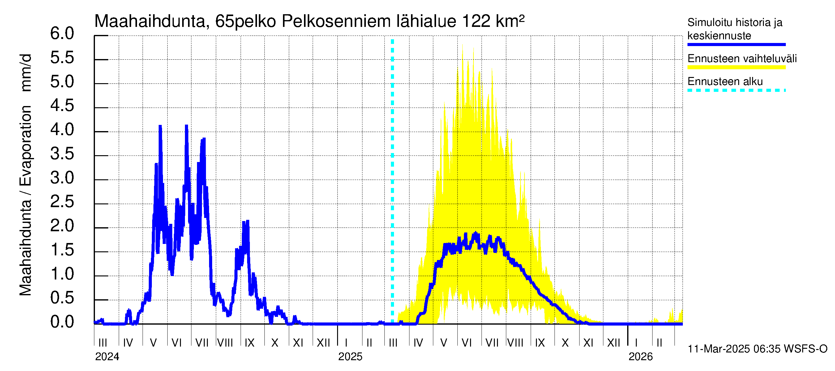 Kemijoen vesistöalue - Pelkosenniemi: Haihdunta maa-alueelta