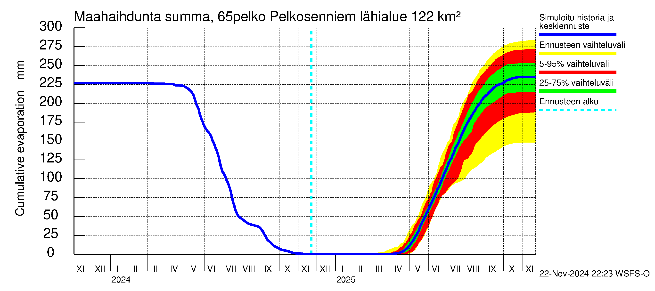 Kemijoen vesistöalue - Pelkosenniemi: Haihdunta maa-alueelta - summa