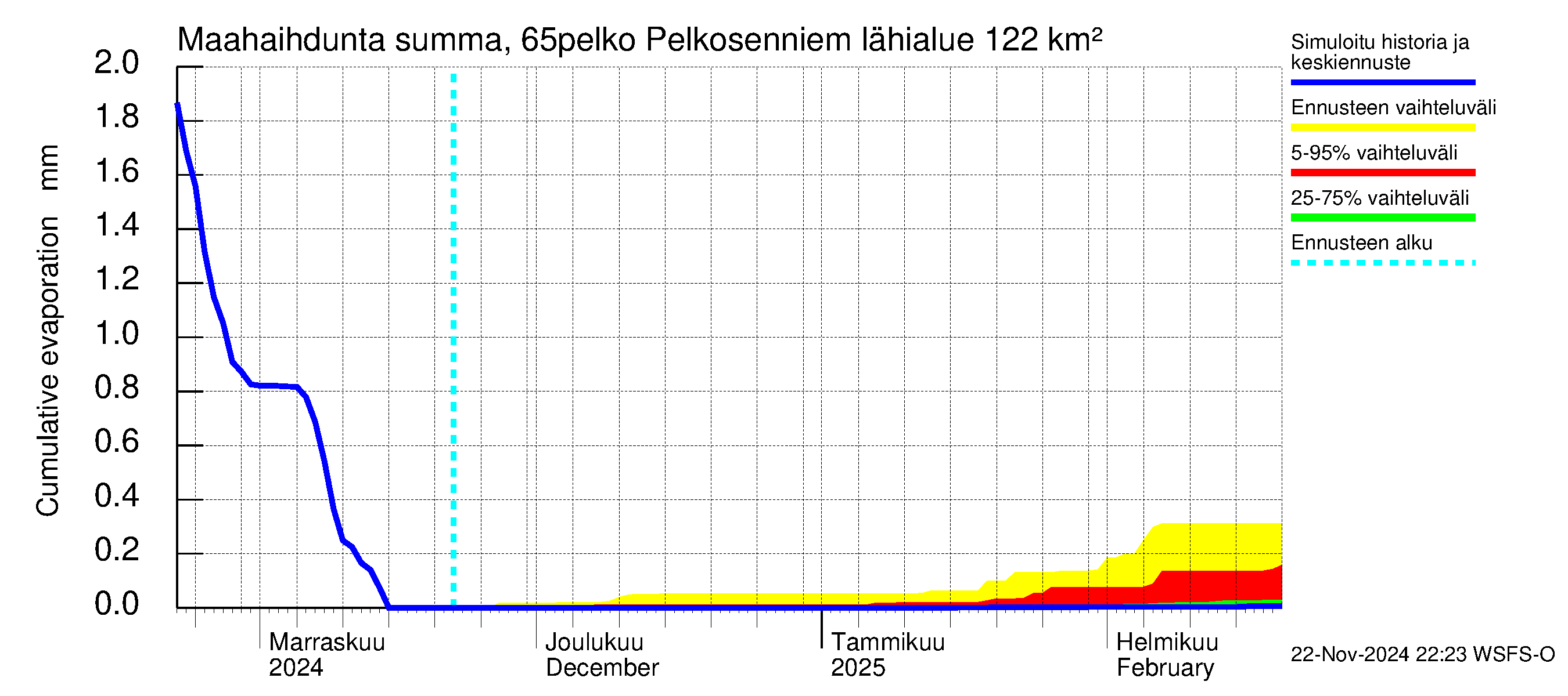 Kemijoen vesistöalue - Pelkosenniemi: Haihdunta maa-alueelta - summa