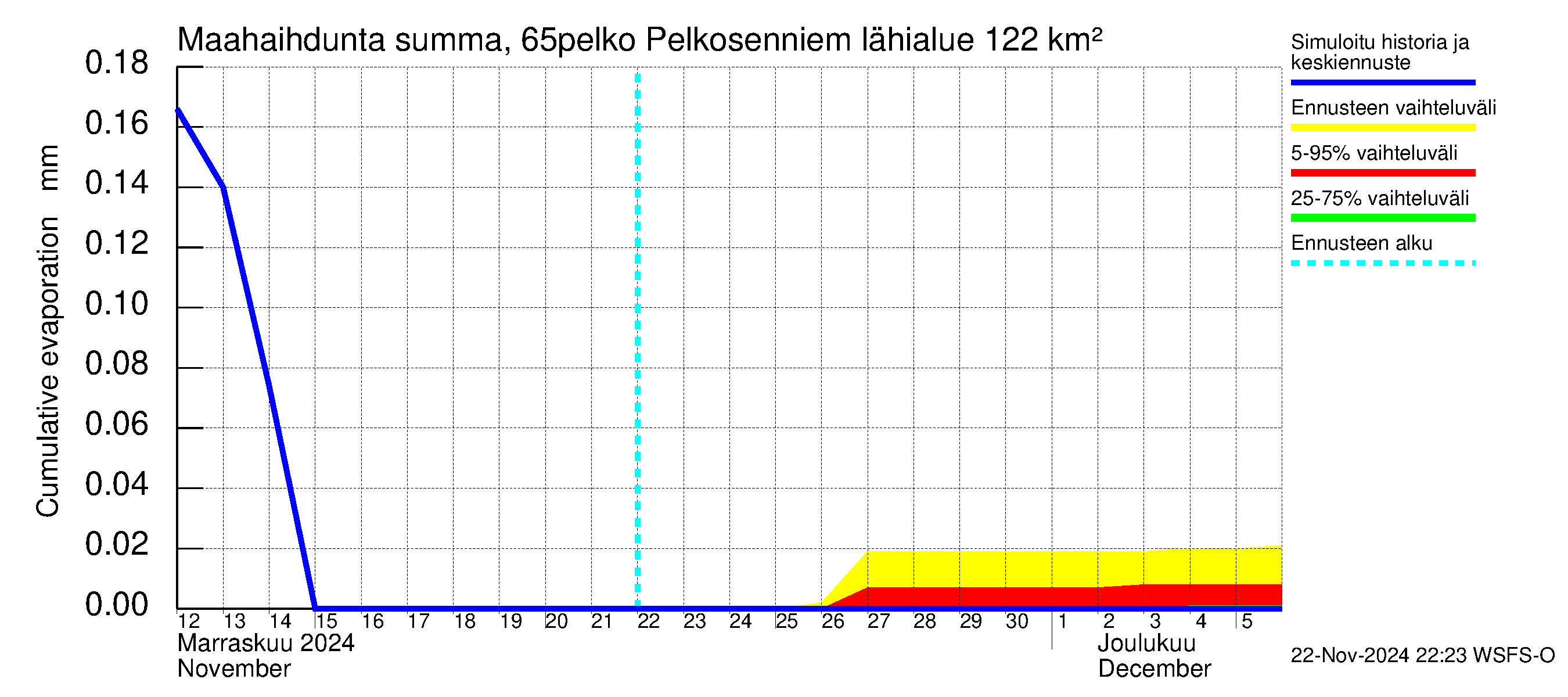 Kemijoen vesistöalue - Pelkosenniemi: Haihdunta maa-alueelta - summa