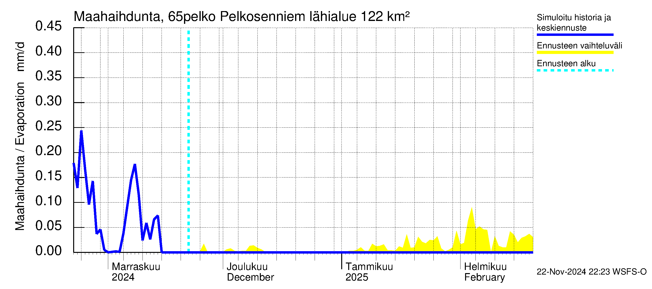 Kemijoen vesistöalue - Pelkosenniemi: Haihdunta maa-alueelta