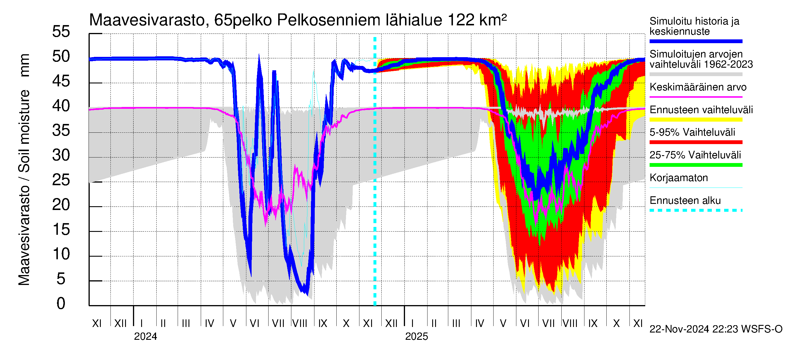 Kemijoen vesistöalue - Pelkosenniemi: Maavesivarasto