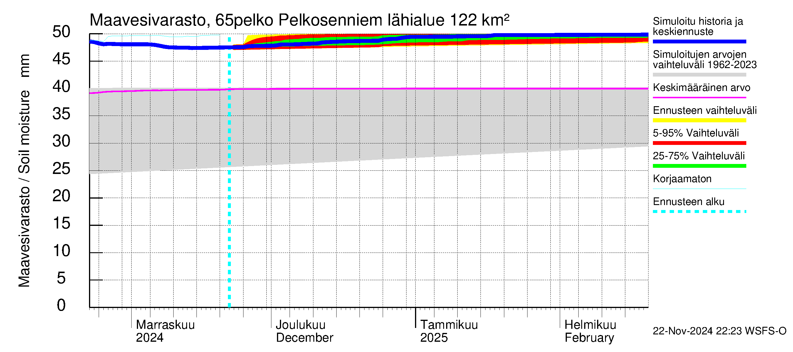 Kemijoen vesistöalue - Pelkosenniemi: Maavesivarasto