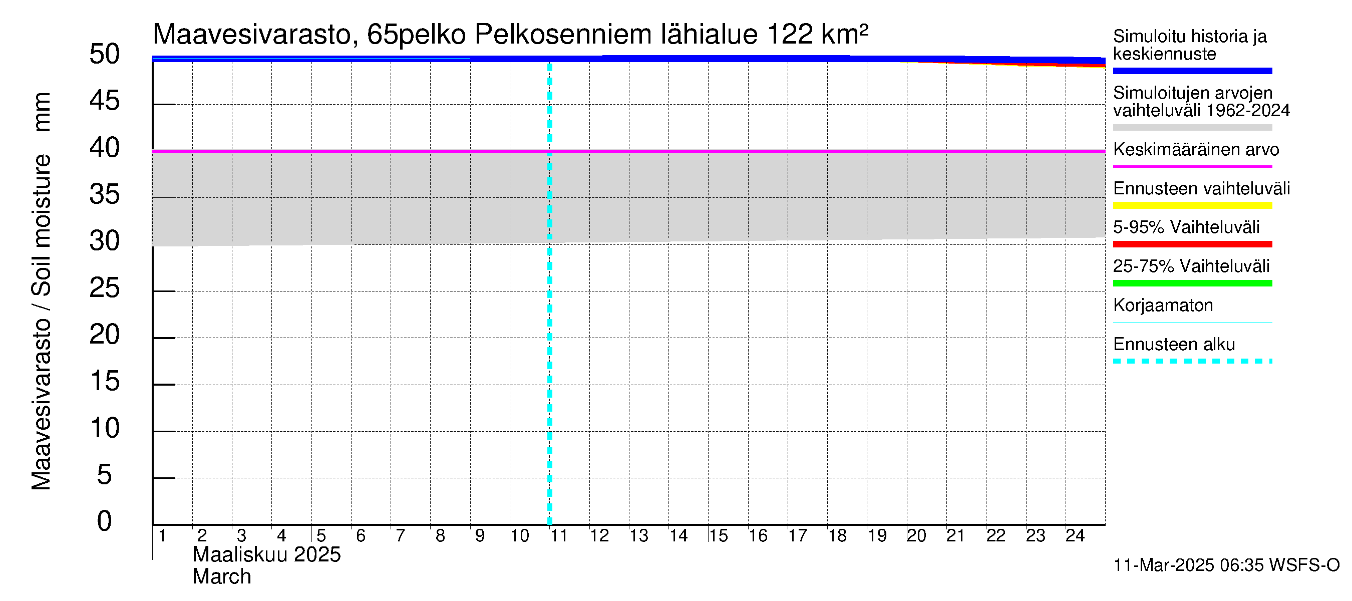 Kemijoen vesistöalue - Pelkosenniemi: Maavesivarasto