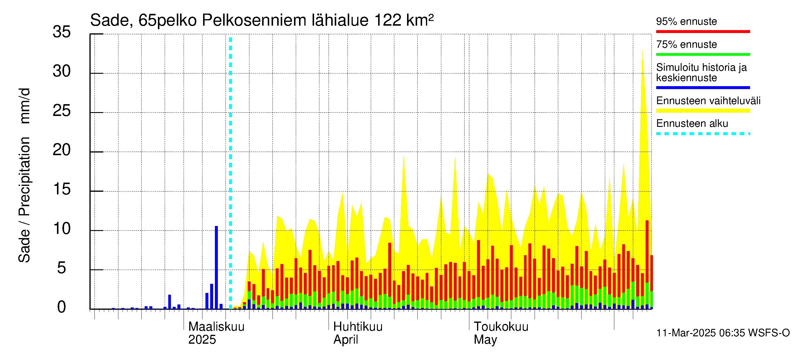 Kemijoen vesistöalue - Pelkosenniemi: Sade