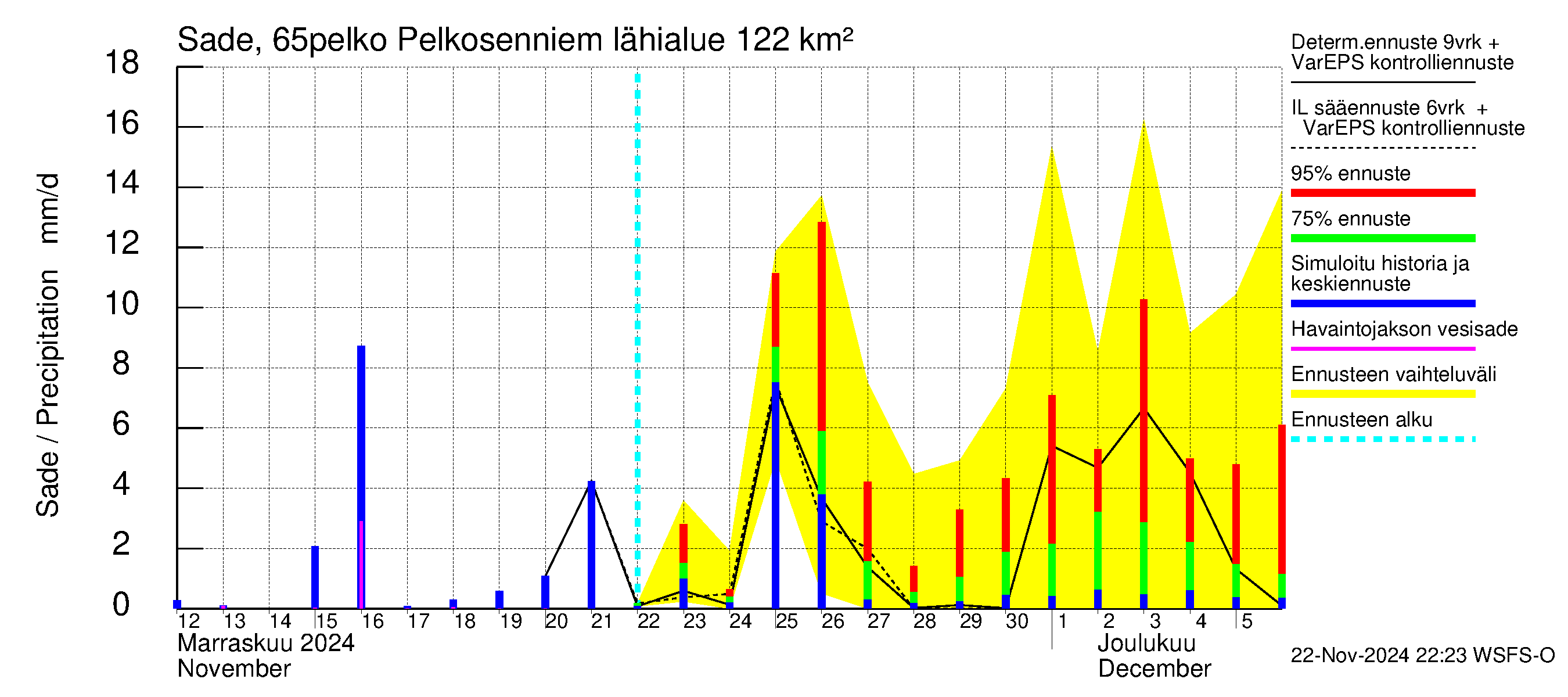 Kemijoen vesistöalue - Pelkosenniemi: Sade