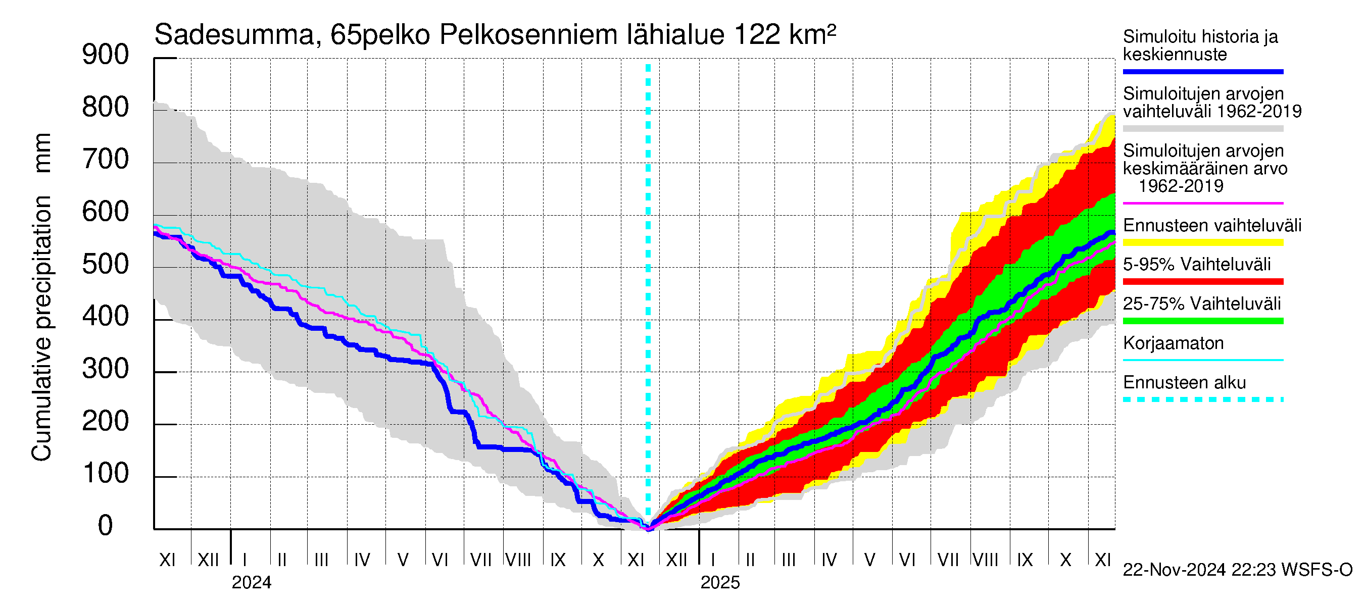 Kemijoen vesistöalue - Pelkosenniemi: Sade - summa