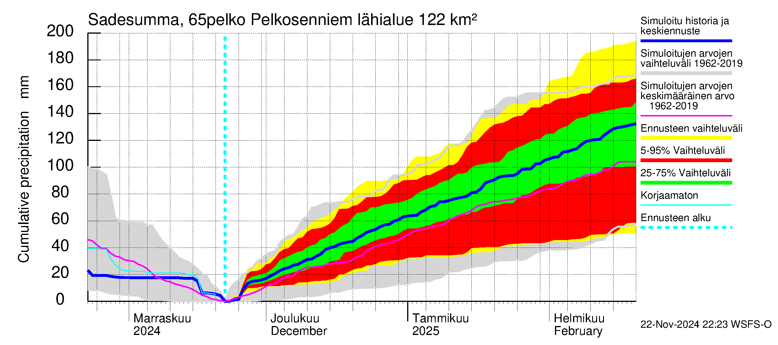 Kemijoen vesistöalue - Pelkosenniemi: Sade - summa