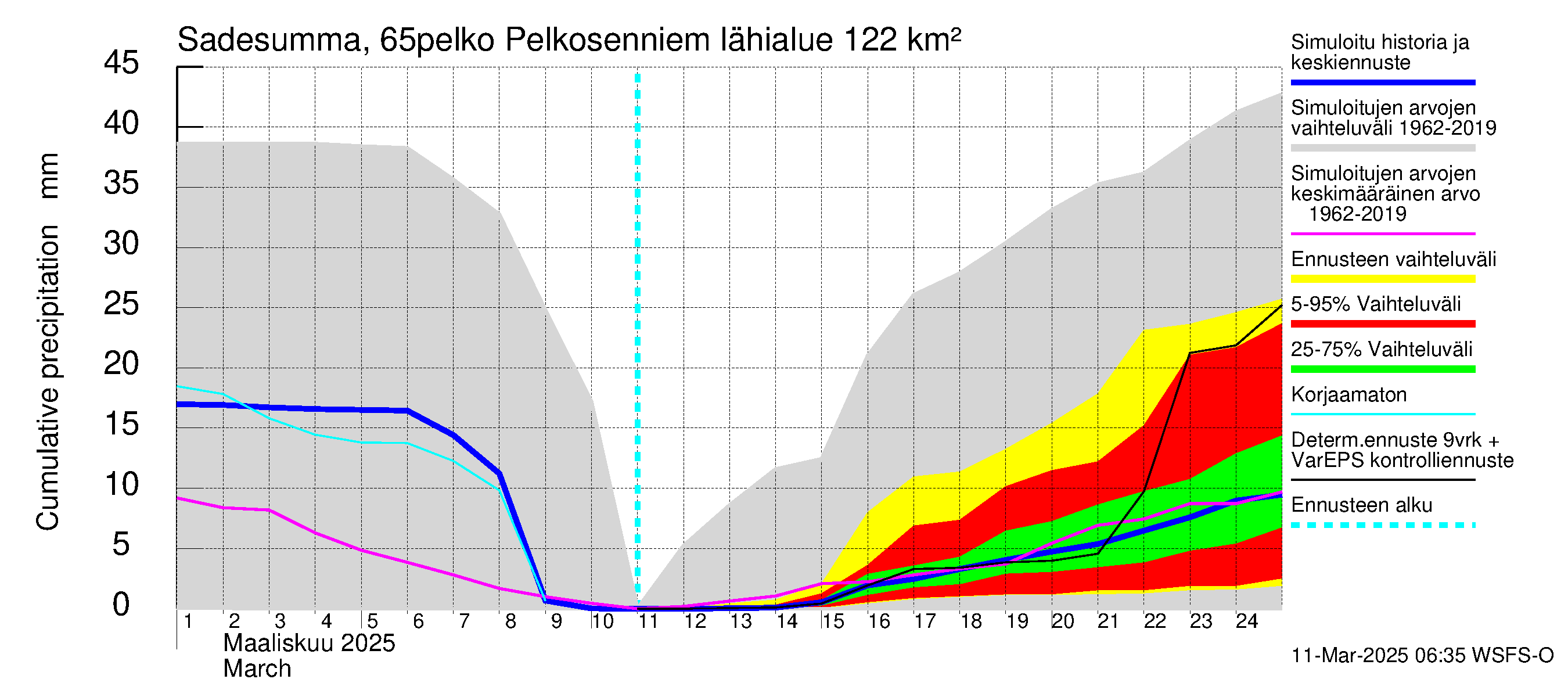 Kemijoen vesistöalue - Pelkosenniemi: Sade - summa