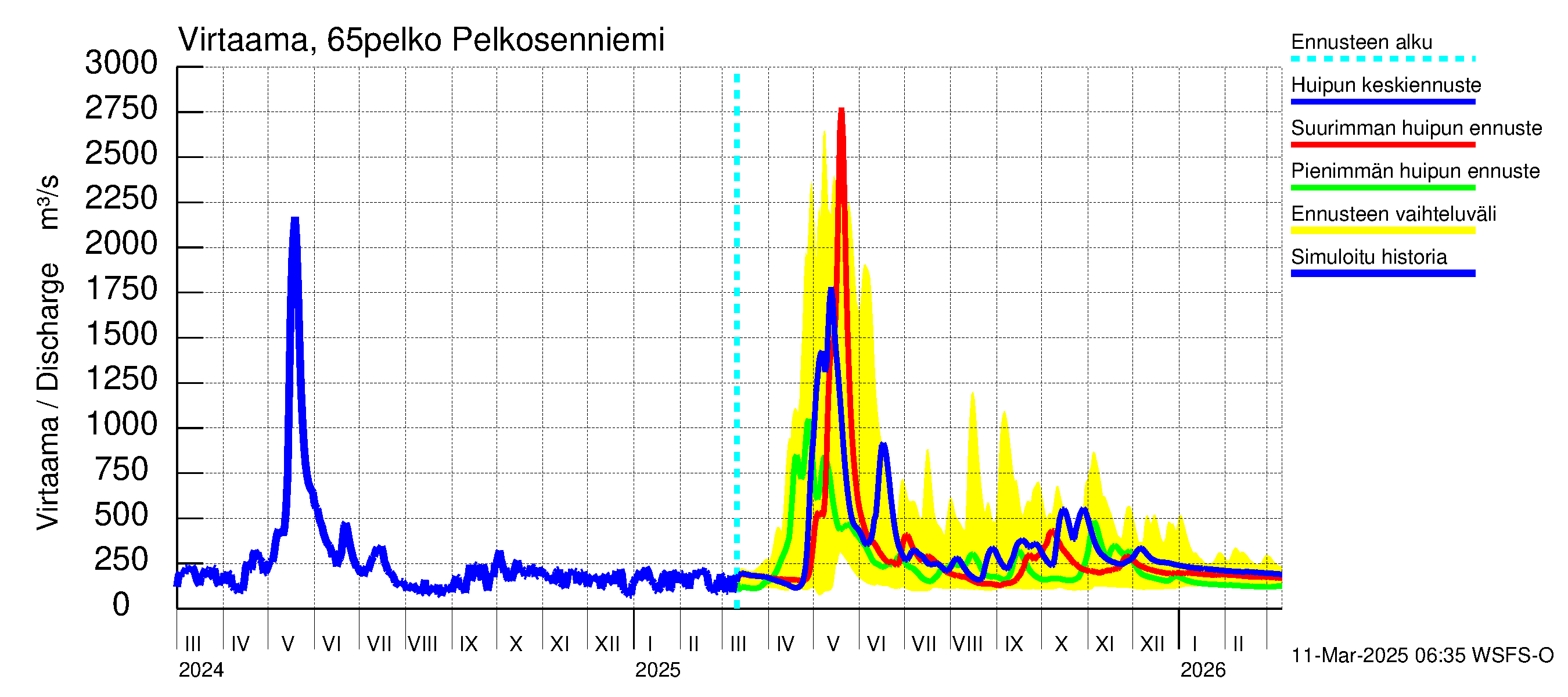 Kemijoen vesistöalue - Pelkosenniemi: Virtaama / juoksutus - huippujen keski- ja ääriennusteet