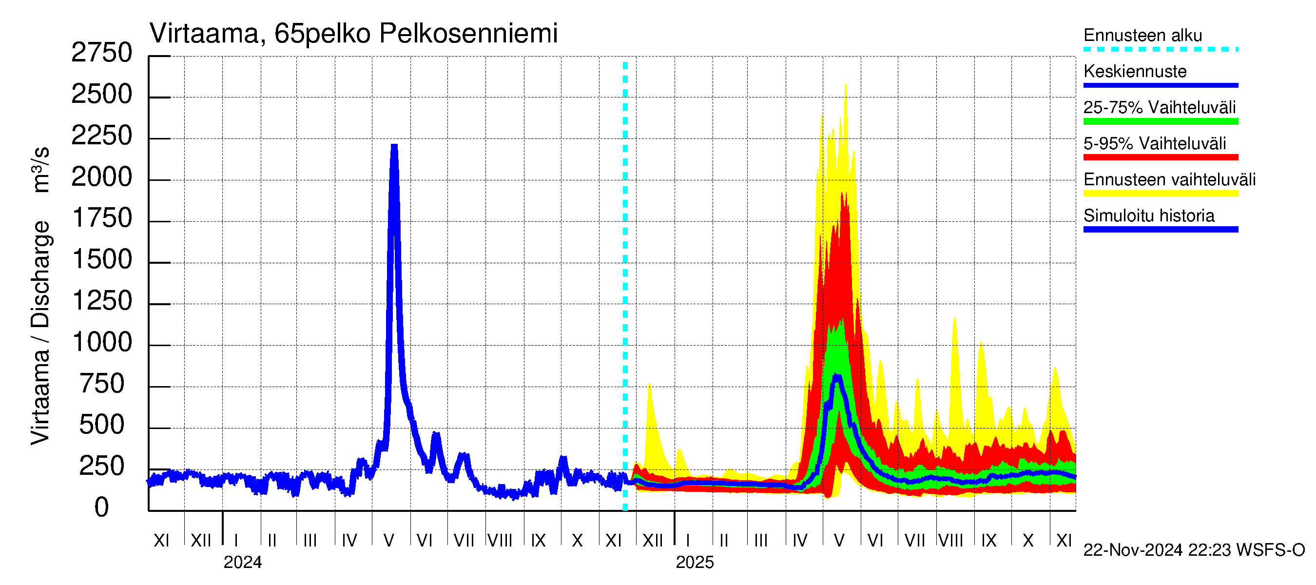 Kemijoen vesistöalue - Pelkosenniemi: Virtaama / juoksutus - jakaumaennuste