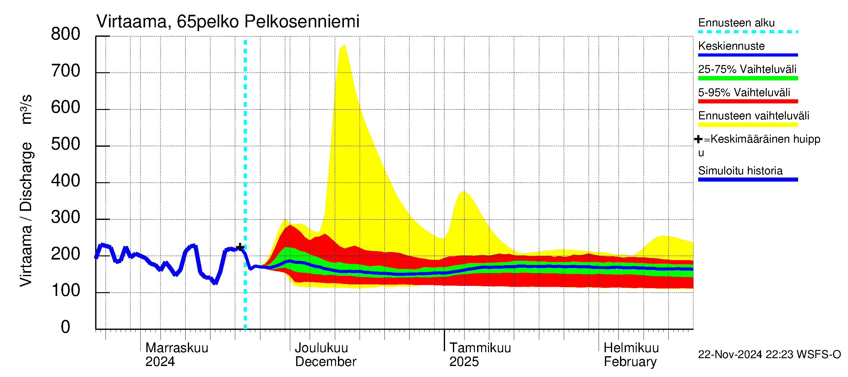 Kemijoen vesistöalue - Pelkosenniemi: Virtaama / juoksutus - jakaumaennuste