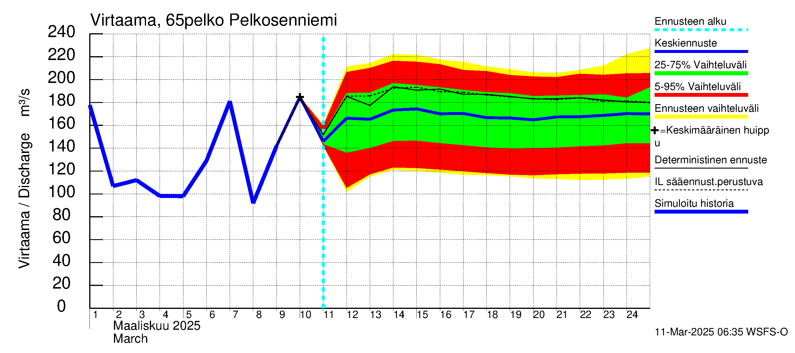 Kemijoen vesistöalue - Pelkosenniemi: Virtaama / juoksutus - jakaumaennuste