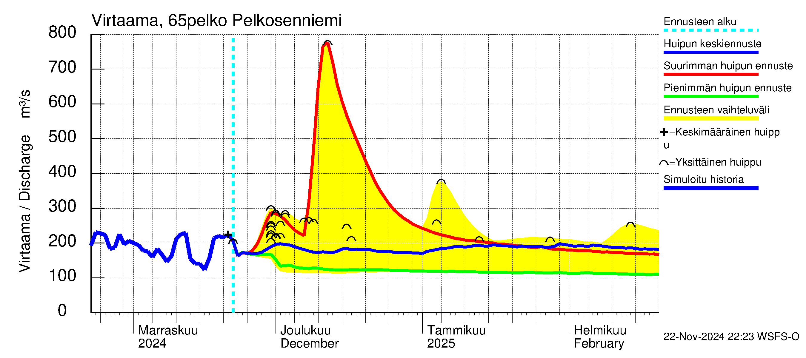 Kemijoen vesistöalue - Pelkosenniemi: Virtaama / juoksutus - huippujen keski- ja ääriennusteet