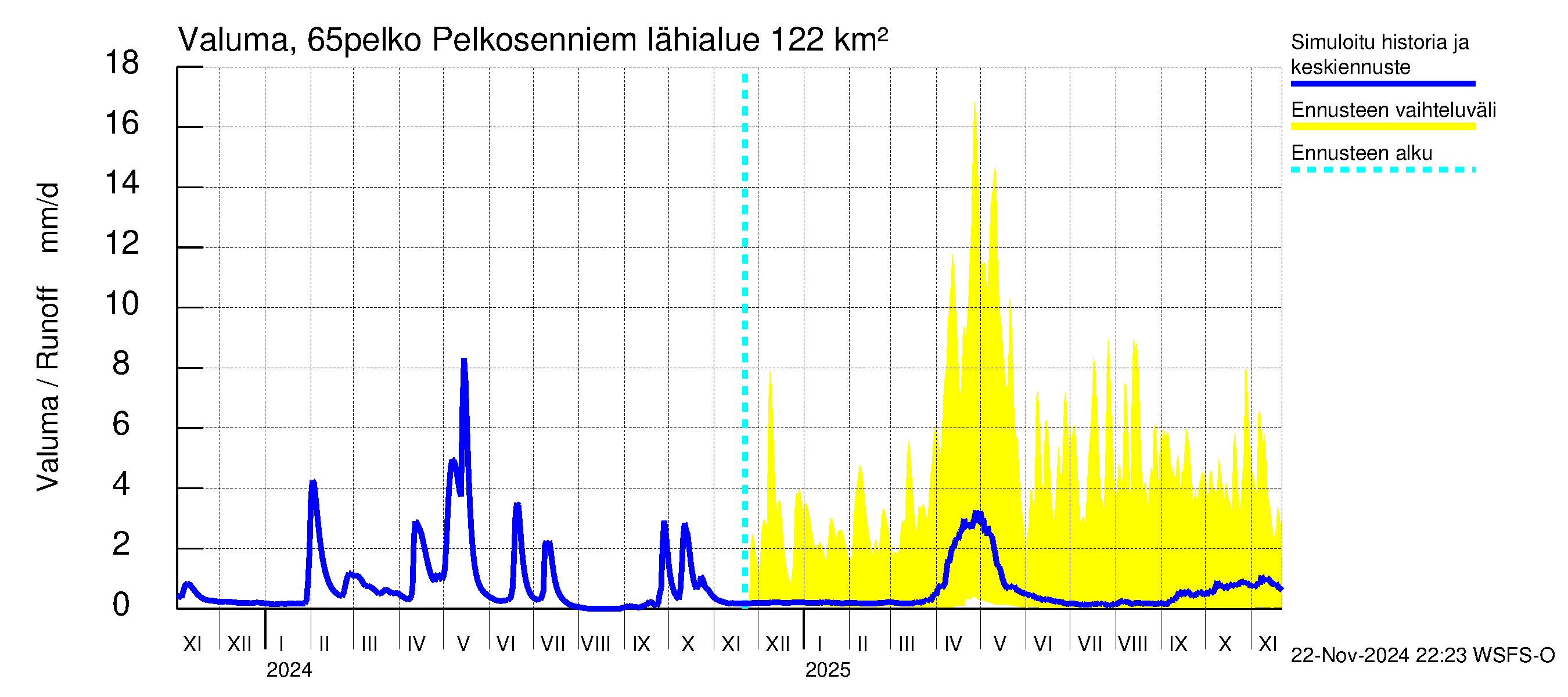 Kemijoen vesistöalue - Pelkosenniemi: Valuma