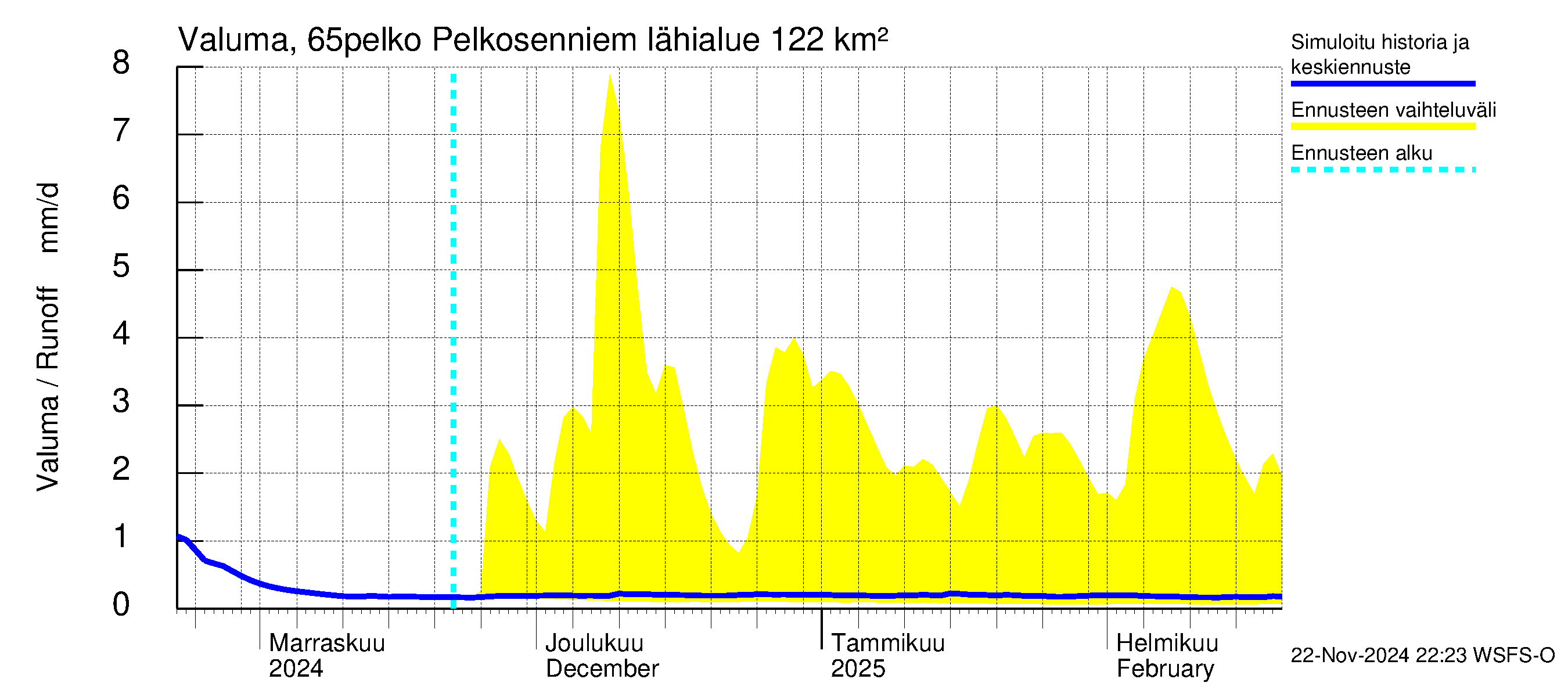 Kemijoen vesistöalue - Pelkosenniemi: Valuma