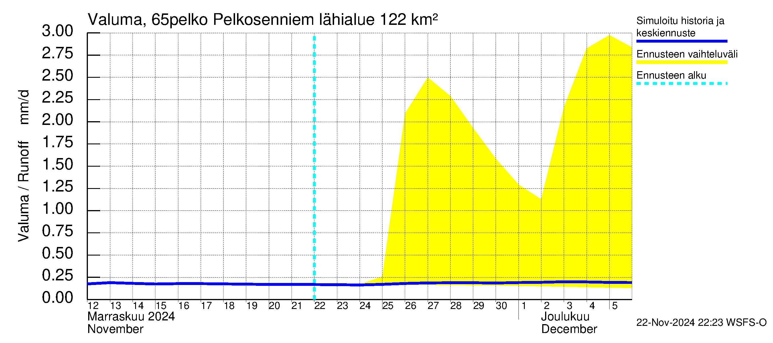 Kemijoen vesistöalue - Pelkosenniemi: Valuma