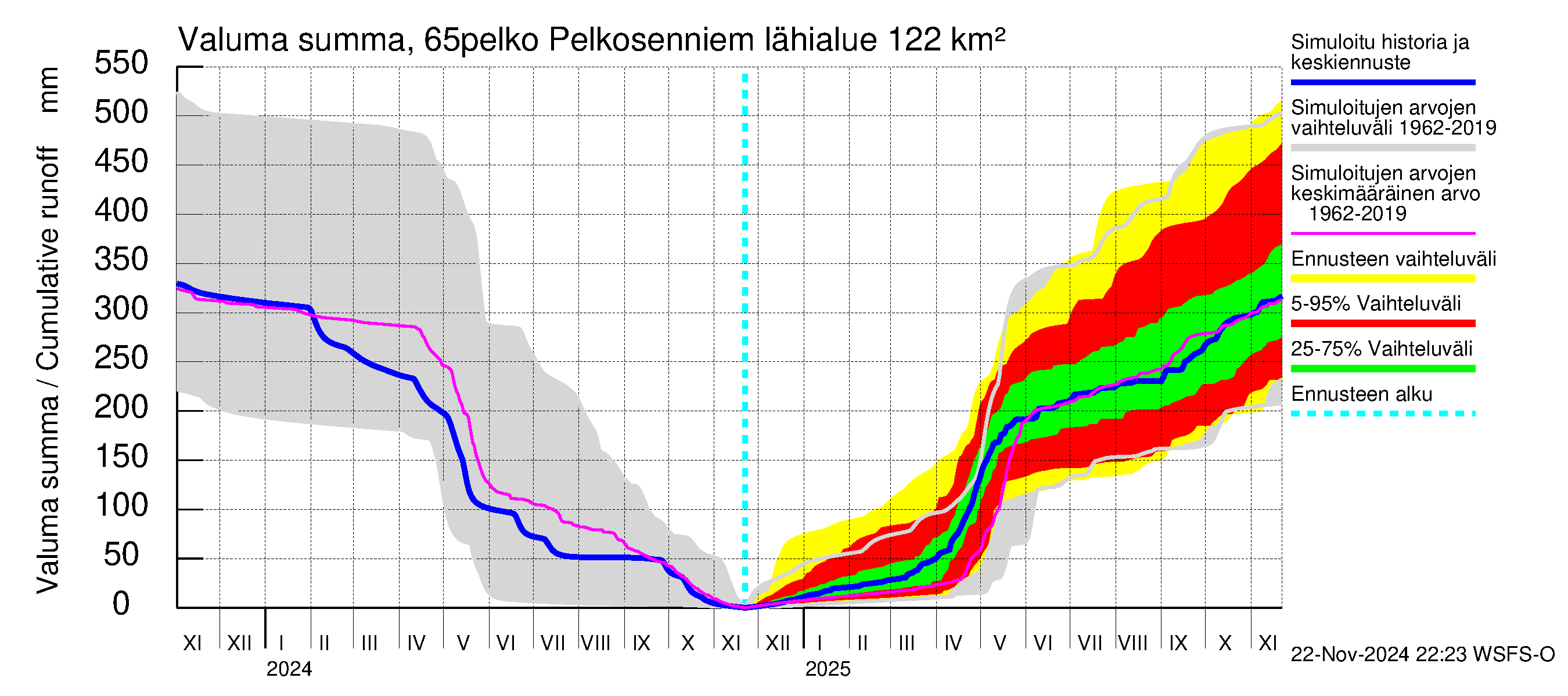 Kemijoen vesistöalue - Pelkosenniemi: Valuma - summa