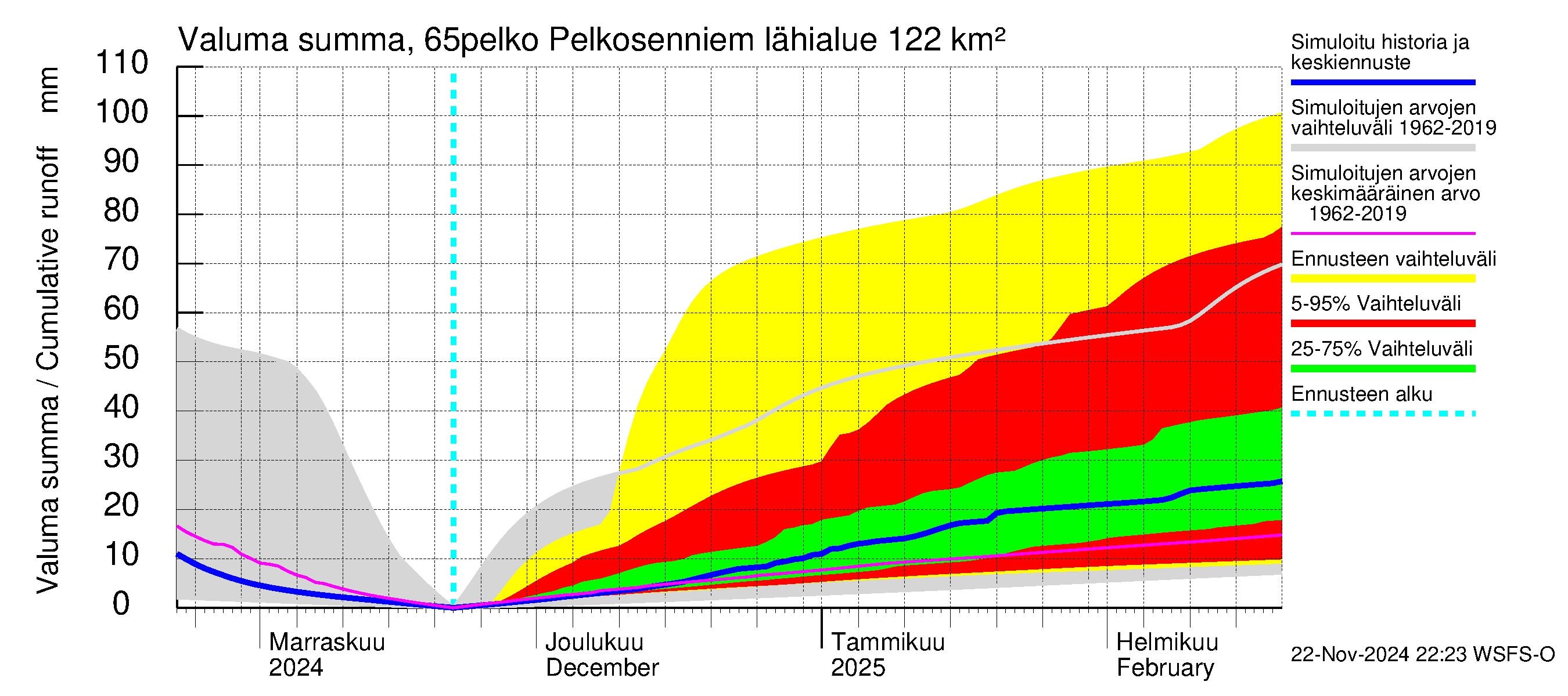 Kemijoen vesistöalue - Pelkosenniemi: Valuma - summa