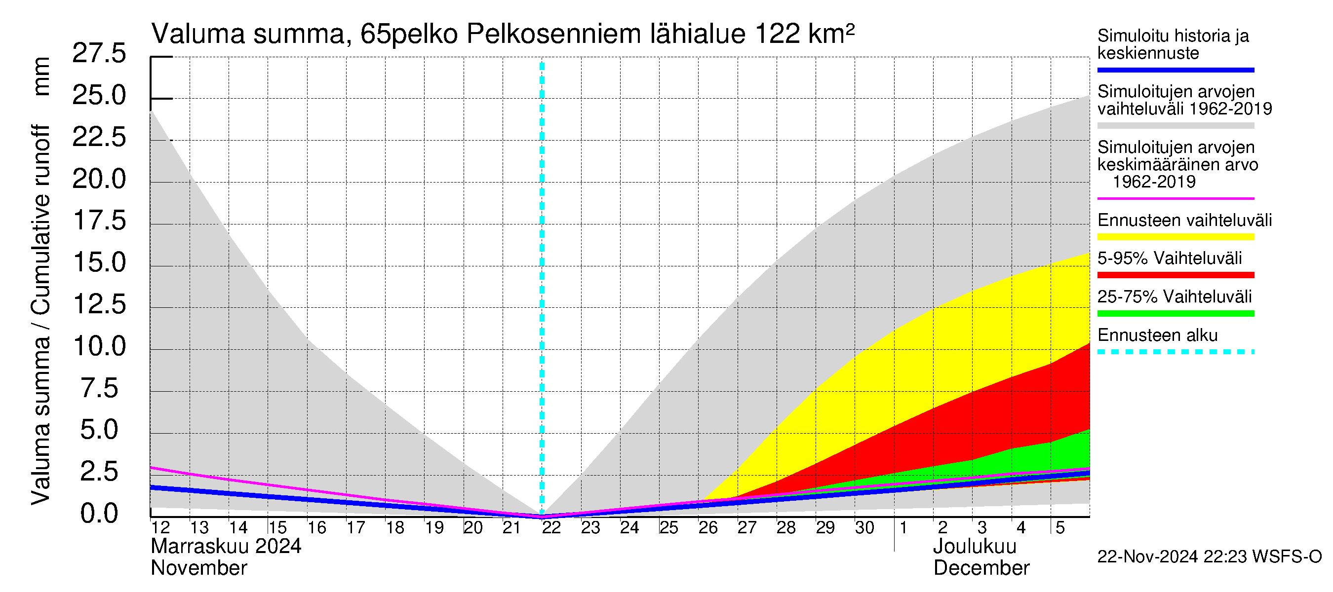 Kemijoen vesistöalue - Pelkosenniemi: Valuma - summa