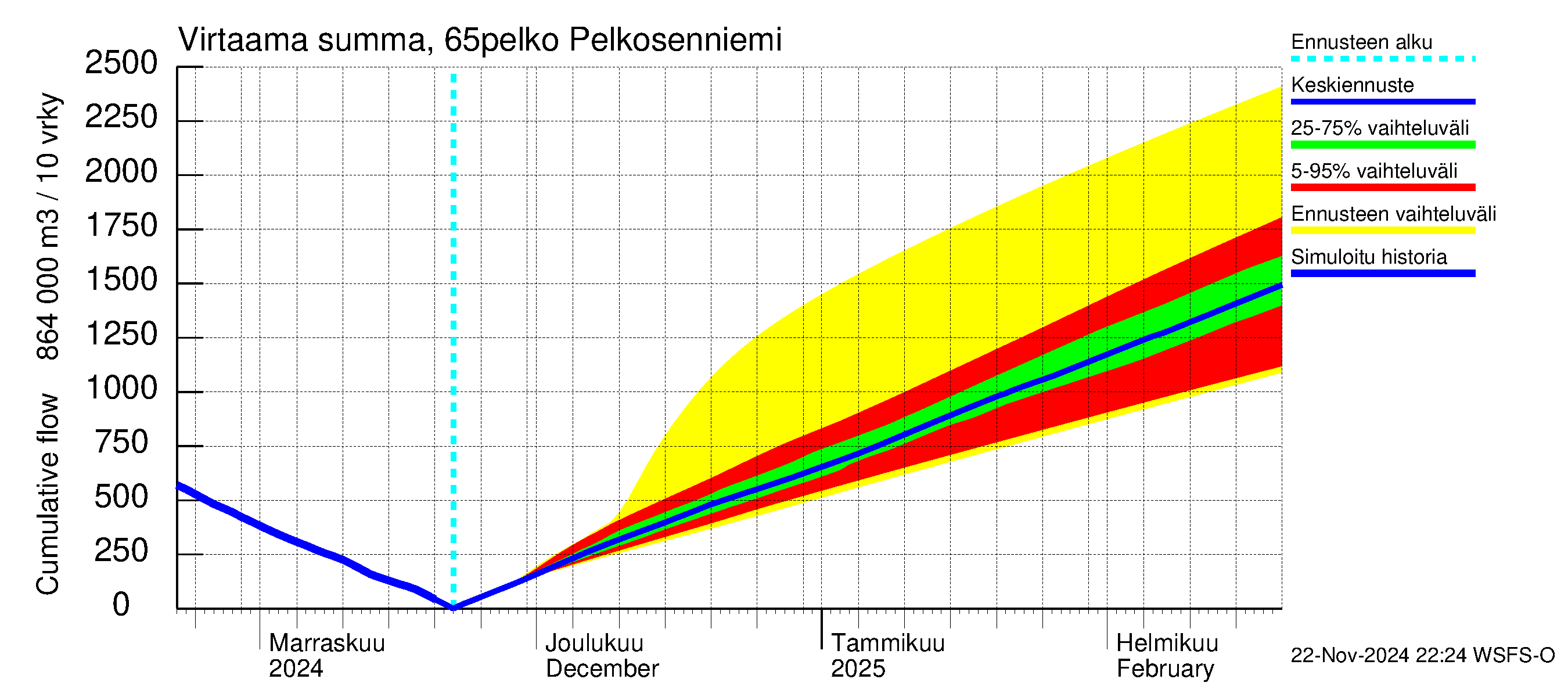 Kemijoen vesistöalue - Pelkosenniemi: Virtaama / juoksutus - summa