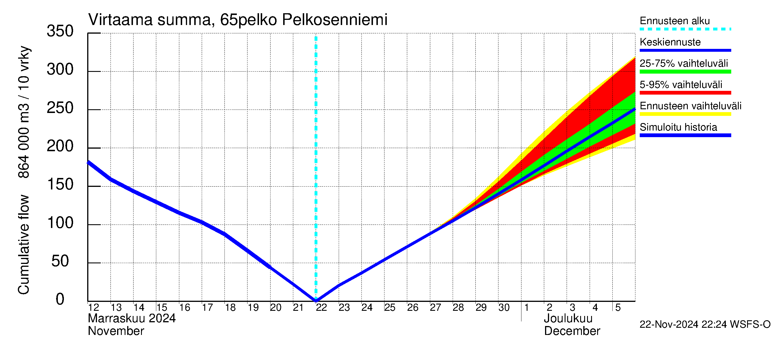 Kemijoen vesistöalue - Pelkosenniemi: Virtaama / juoksutus - summa