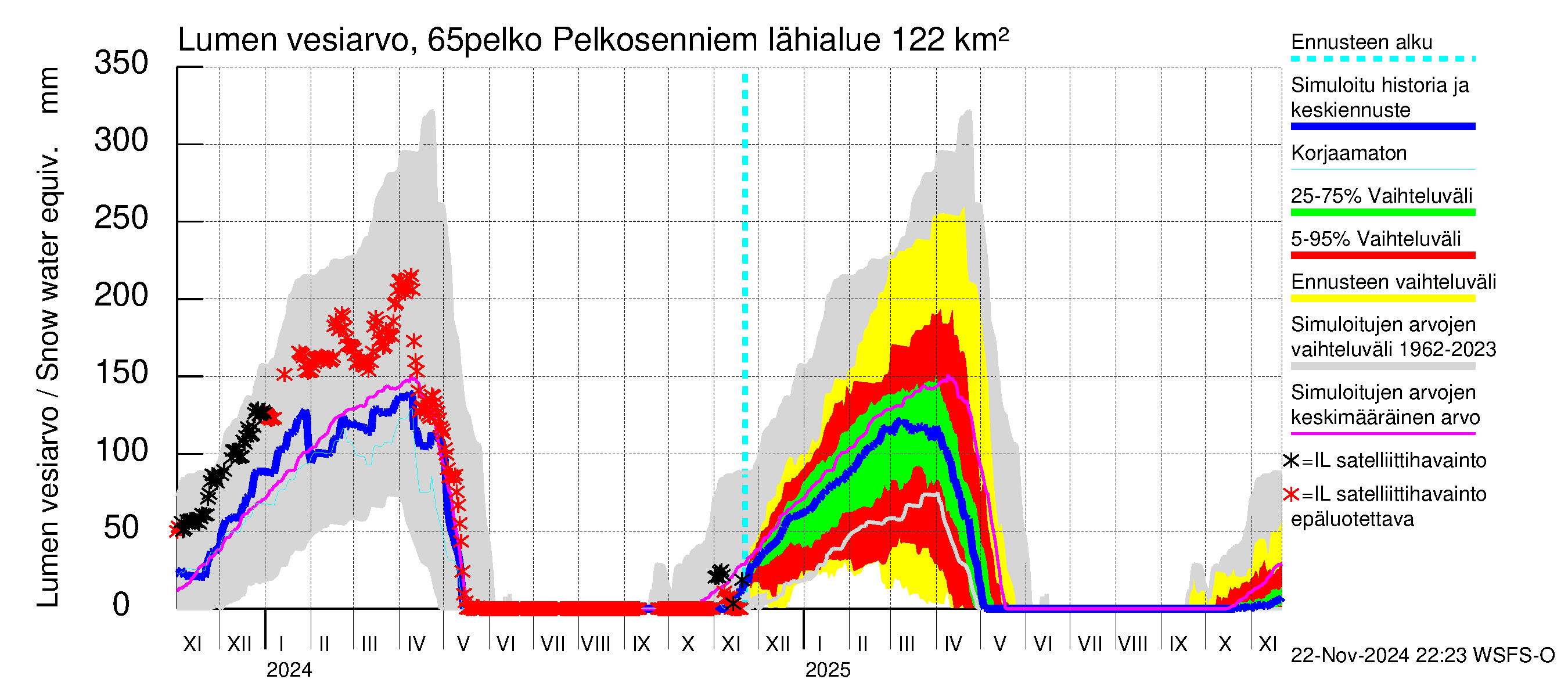 Kemijoen vesistöalue - Pelkosenniemi: Lumen vesiarvo