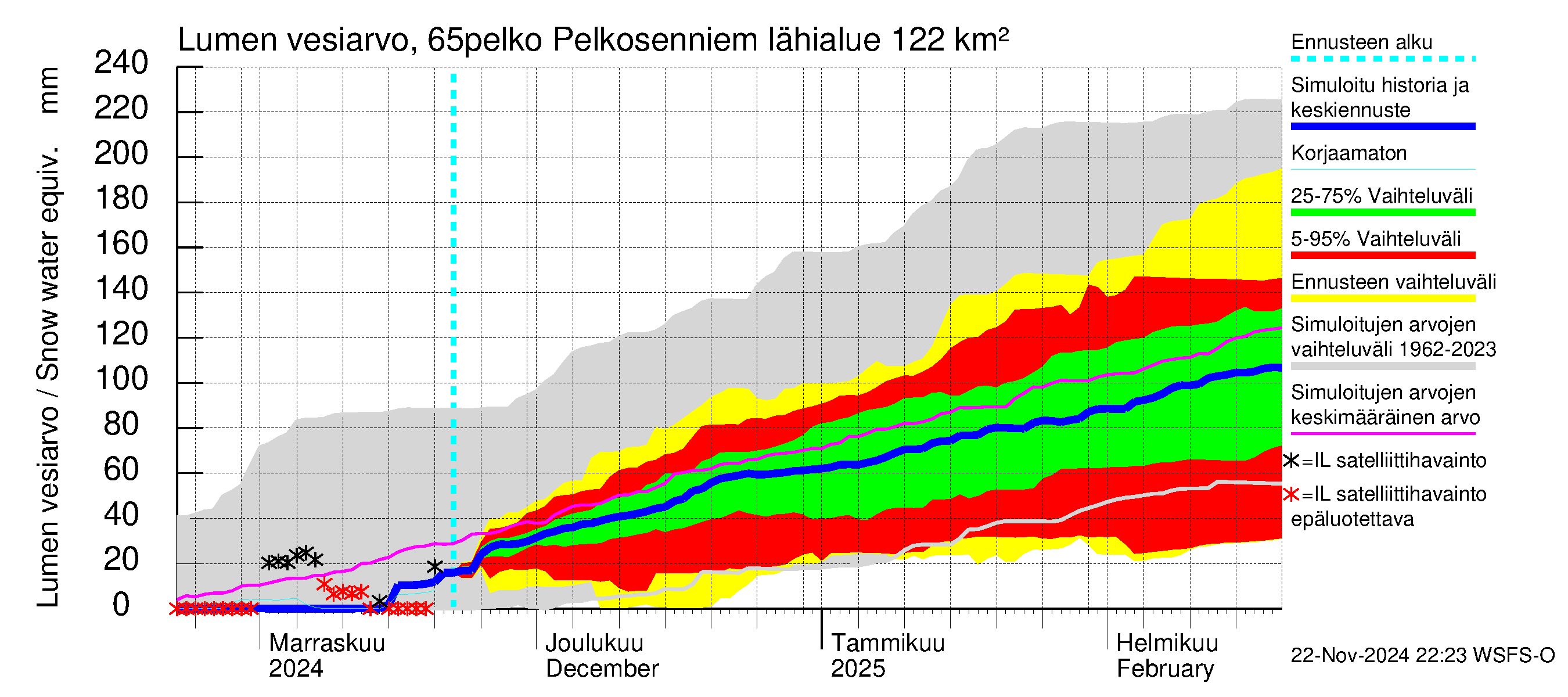 Kemijoen vesistöalue - Pelkosenniemi: Lumen vesiarvo