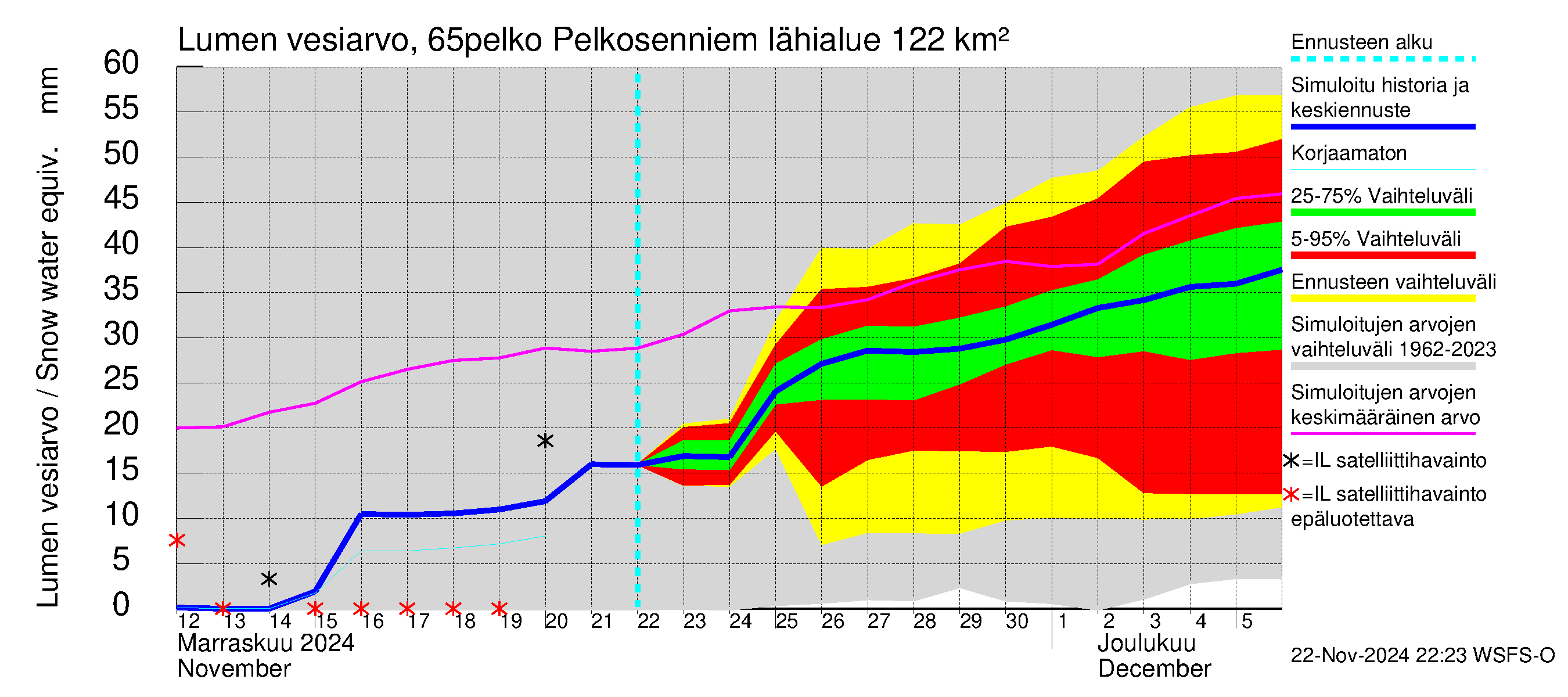 Kemijoen vesistöalue - Pelkosenniemi: Lumen vesiarvo